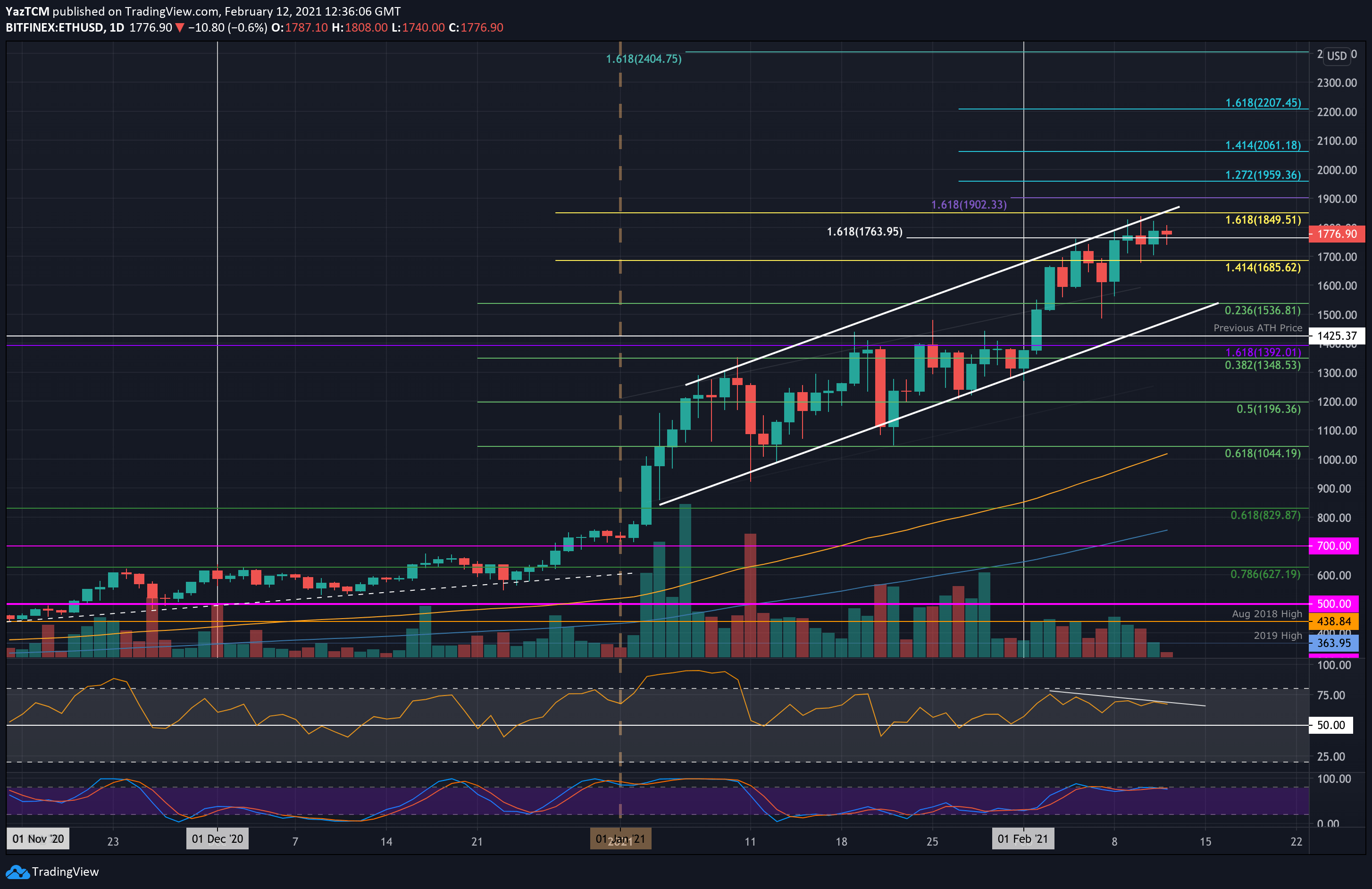 Ethereum-price-analysis:-eth-facing-huge-resistance-on-its-way-to-$2,000