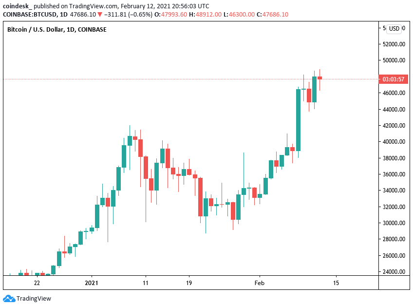 Market-wrap:-ether-sets-new-highs-as-bitcoin-stays-below-$49k