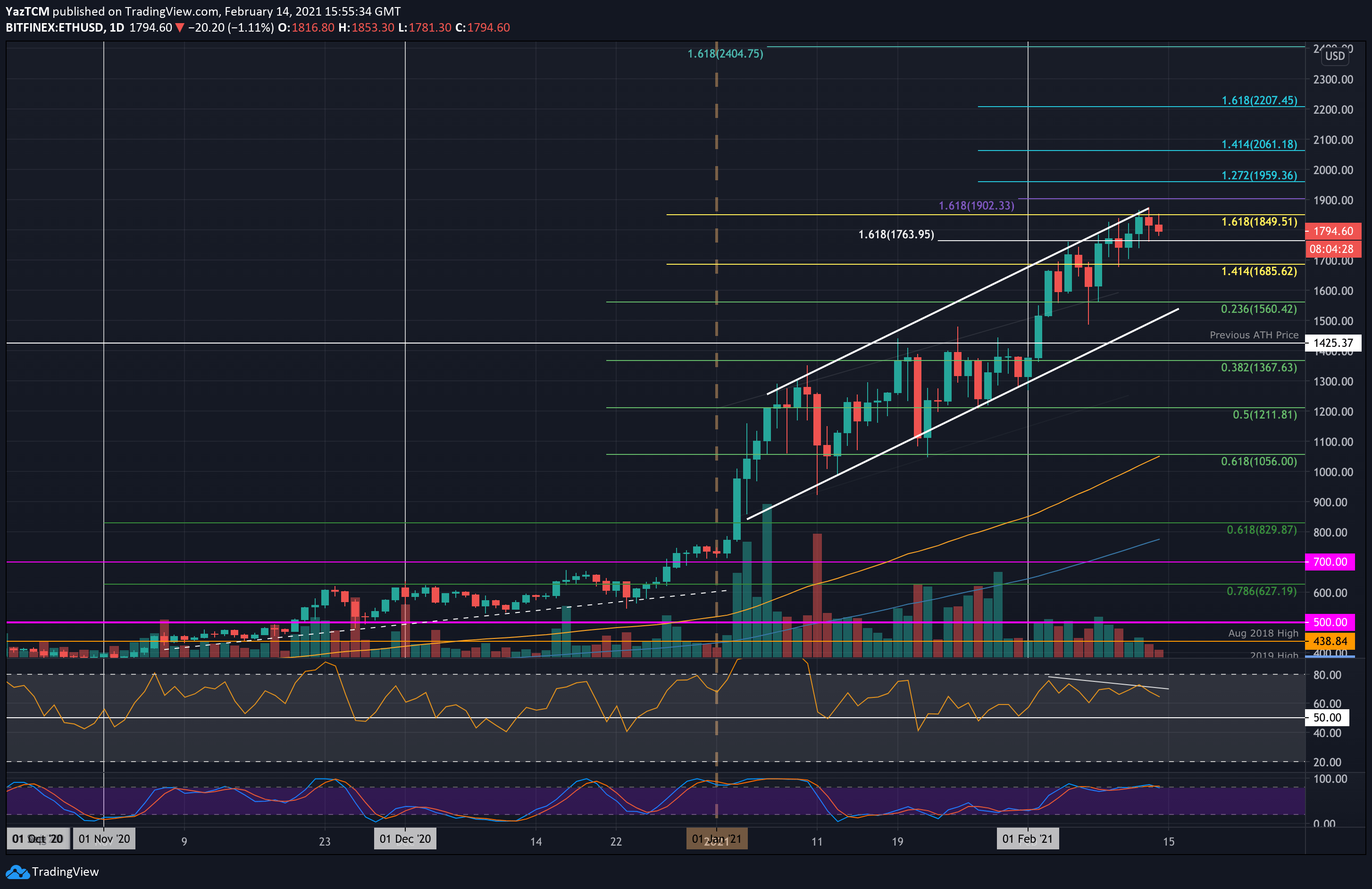 Ethereum-price-analysis:-will-eth’s-sideways-action-end-soon-above-$2000?