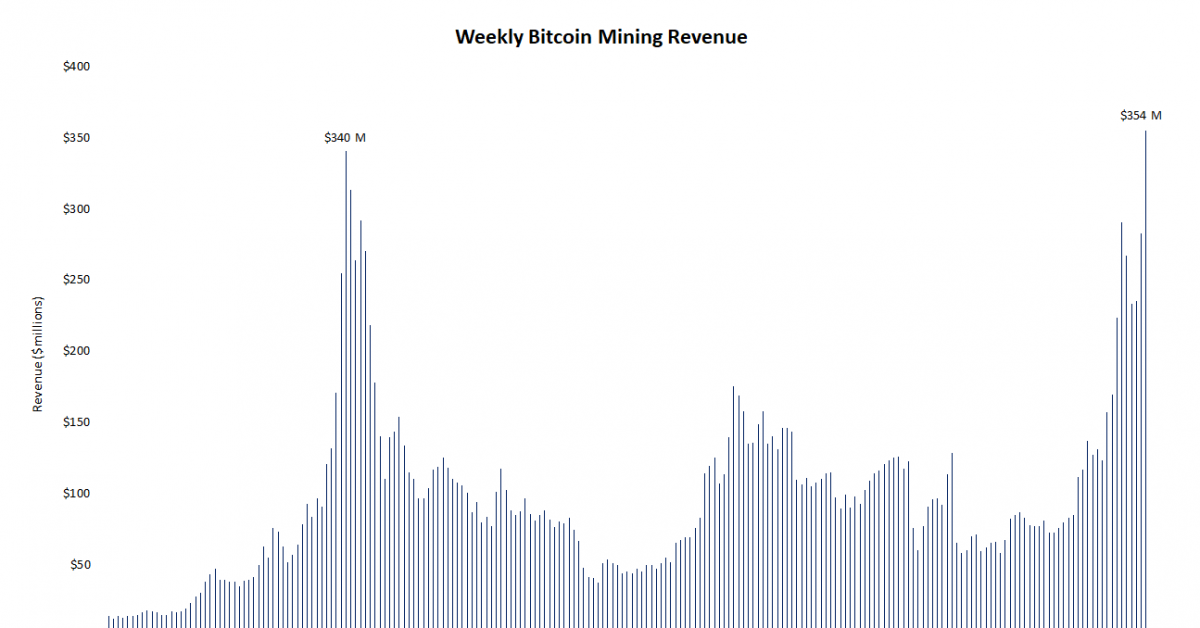 Bitcoin-miners-posted-$354m-in-revenue-last-week,-breaking-record-from-2017