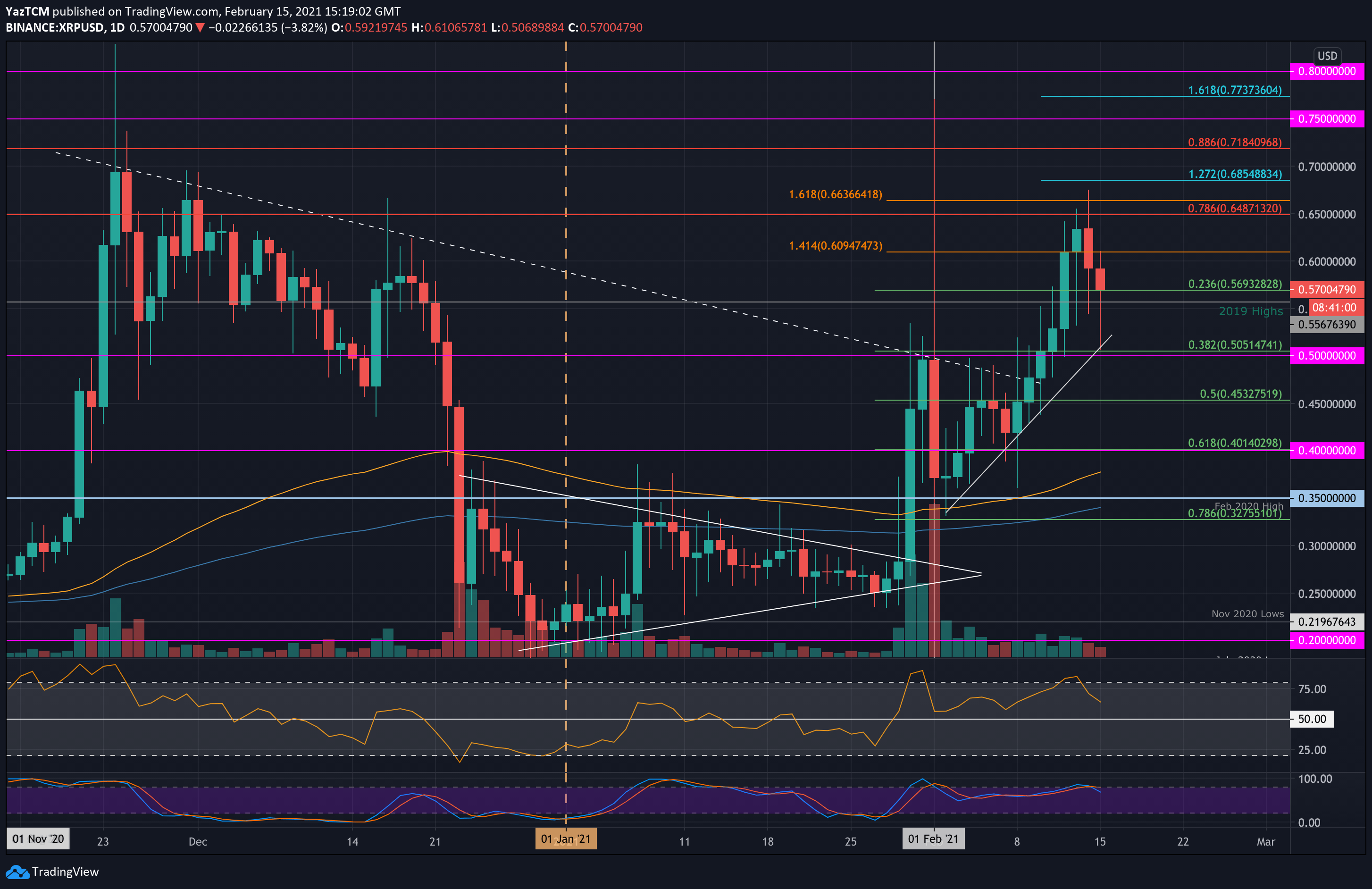 Ripple-price-analysis:-xrp-up-36%-weekly,-facing-huge-resistance