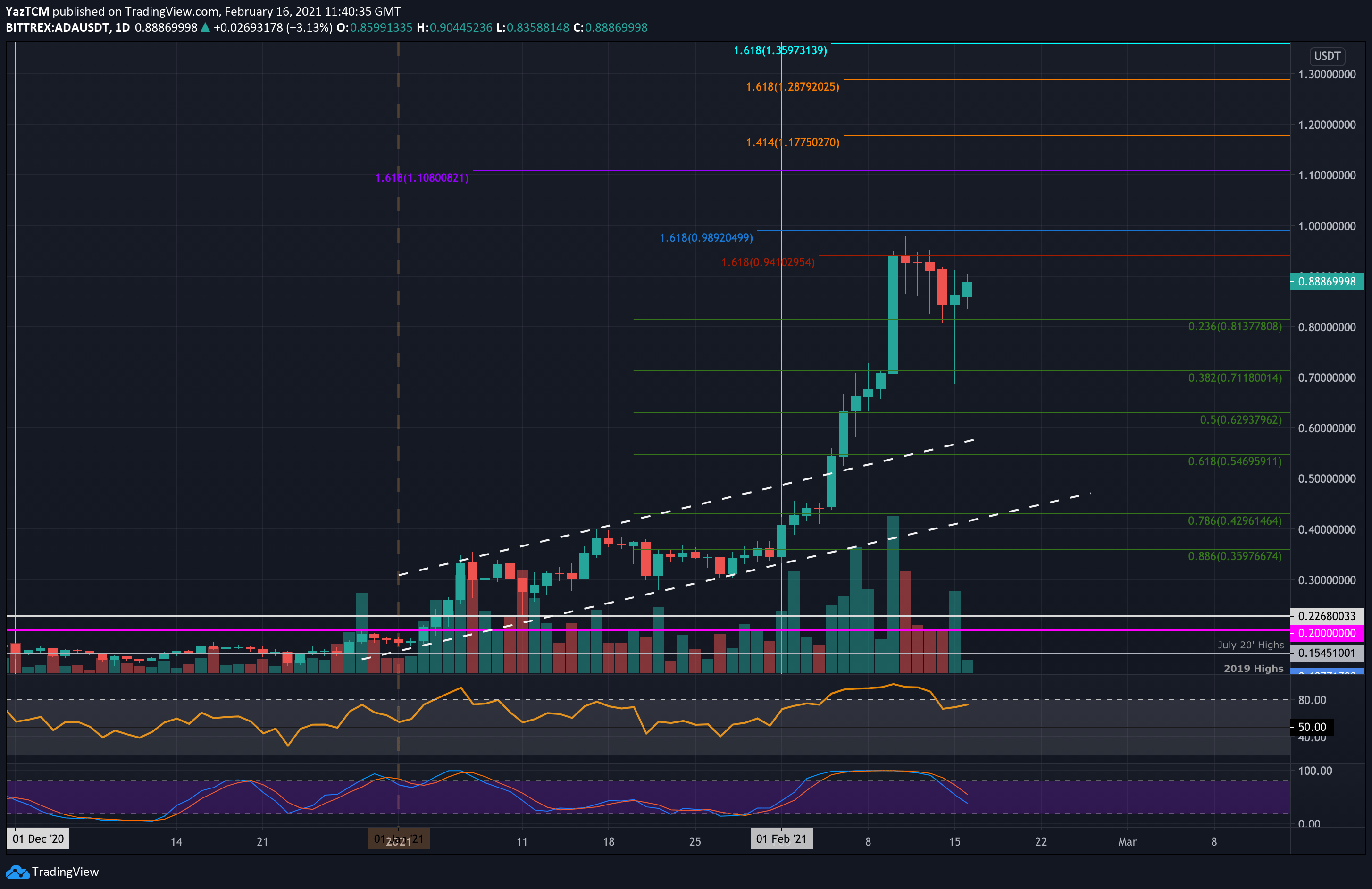 Cardano-price-analysis:-following-the-correction,-$1-inbound-for-ada?
