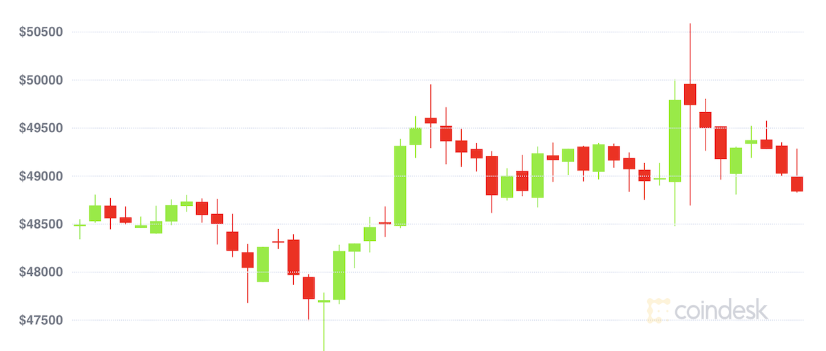 After-breaching-$50k,-bitcoin-gives-up-earlier-gains