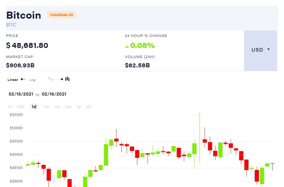 Bitcoin-se-recupera-de-su-caida-y-marca-un-record-al-superar-los-$50,000