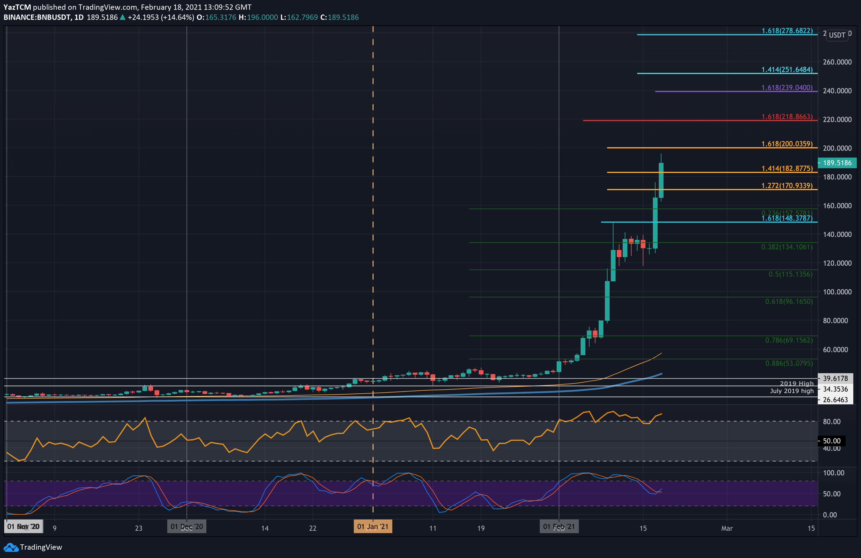 Bnb-price-analysis:-binance-coin-eyes-$200-after-gaining-300%-in-2-weeks