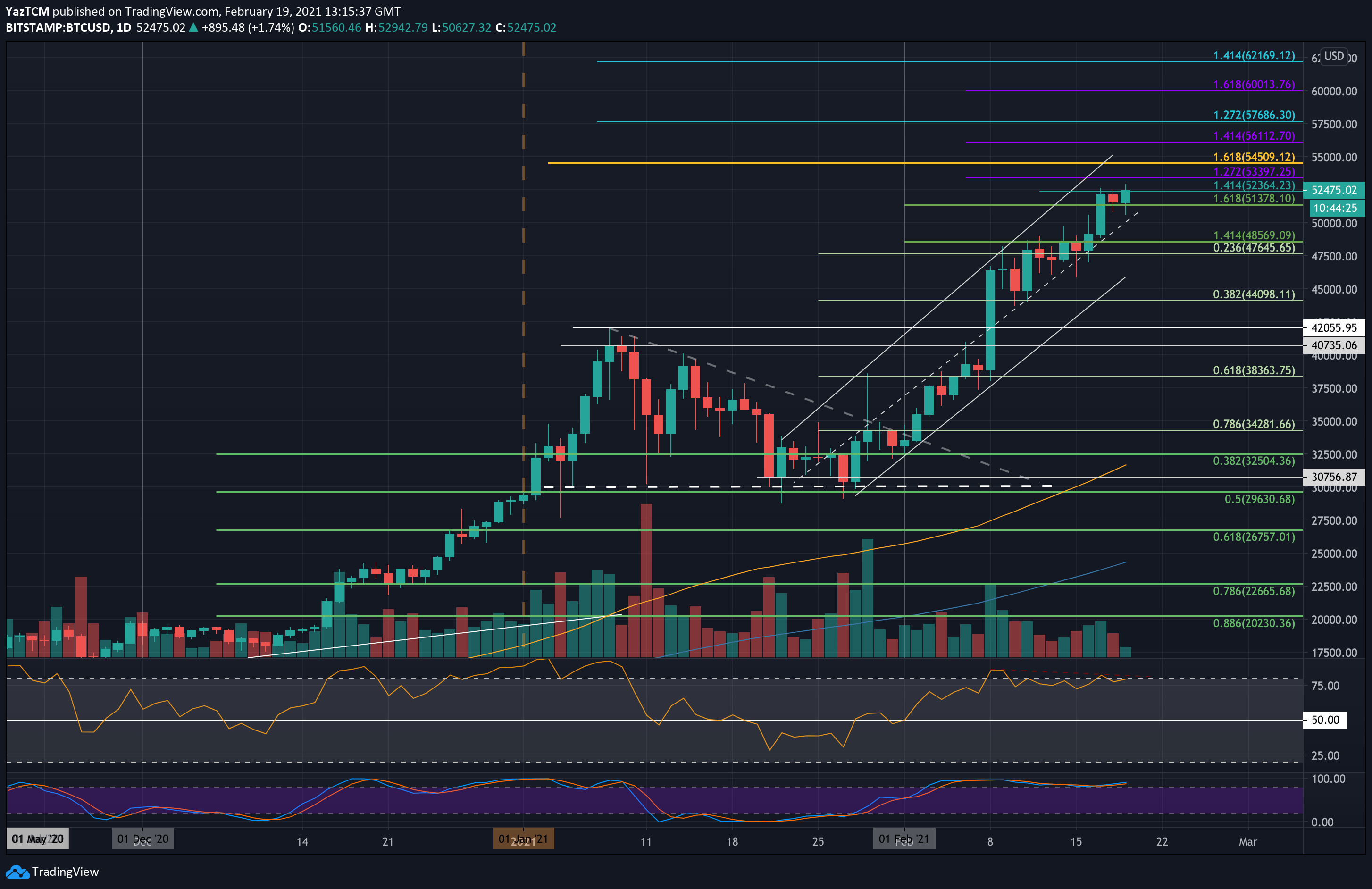 Bitcoin-price-analysis:-btc-sets-ath-at-$53k,-is-$60,000-in-sight?