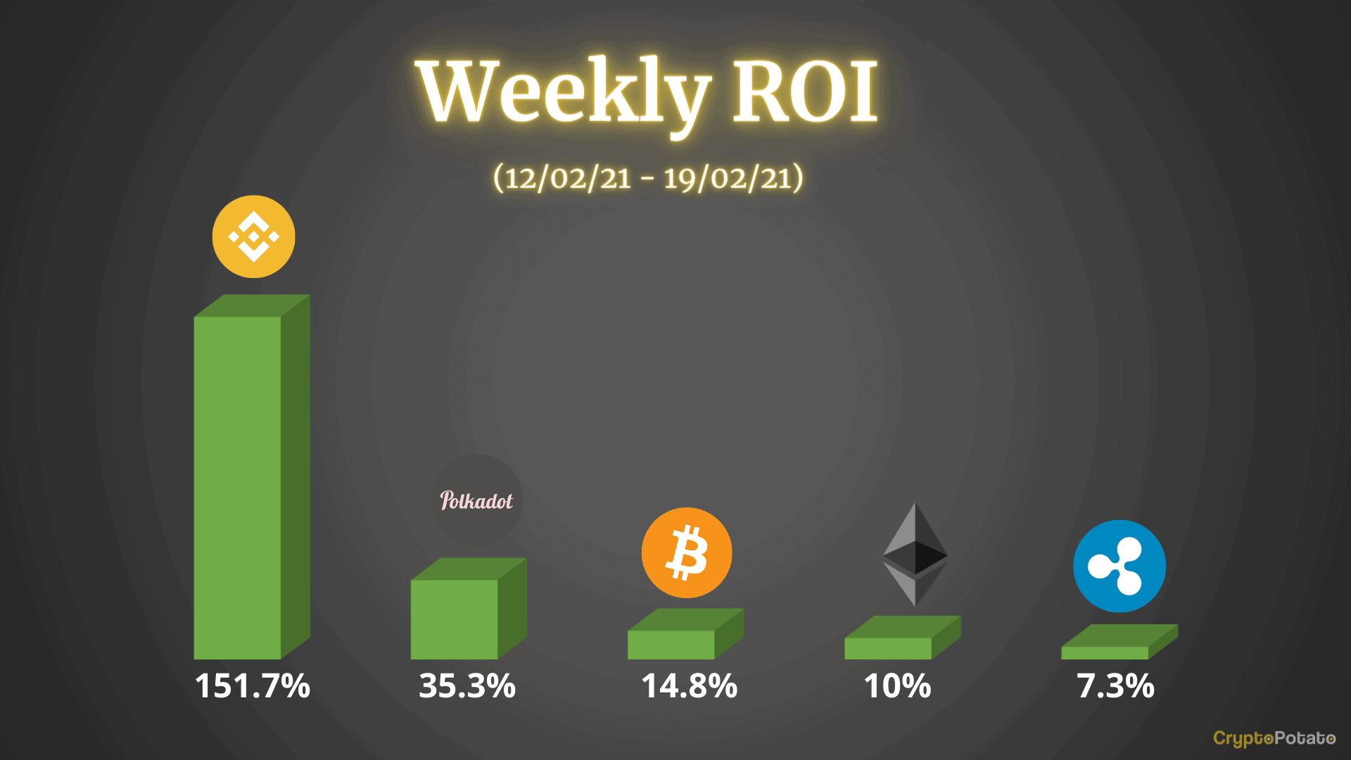 Crypto-price-analysis-&-overview-february-19th:-bitcoin,-ethereum,-ripple,-binance-coin,-and-polkadot