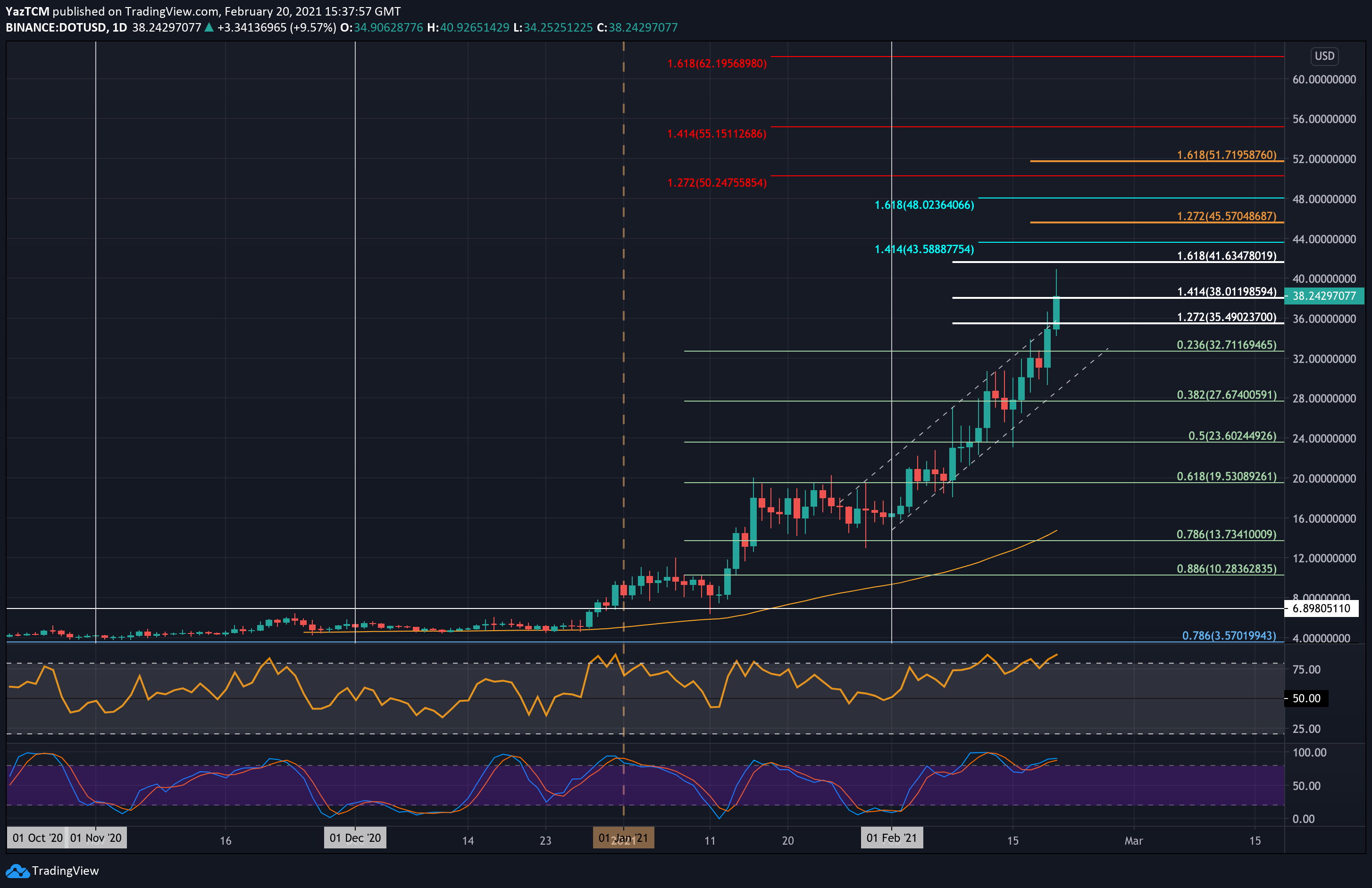 Polkadot-price-analysis:-dot-turns-parabolic-and-sets-ath-above-$40