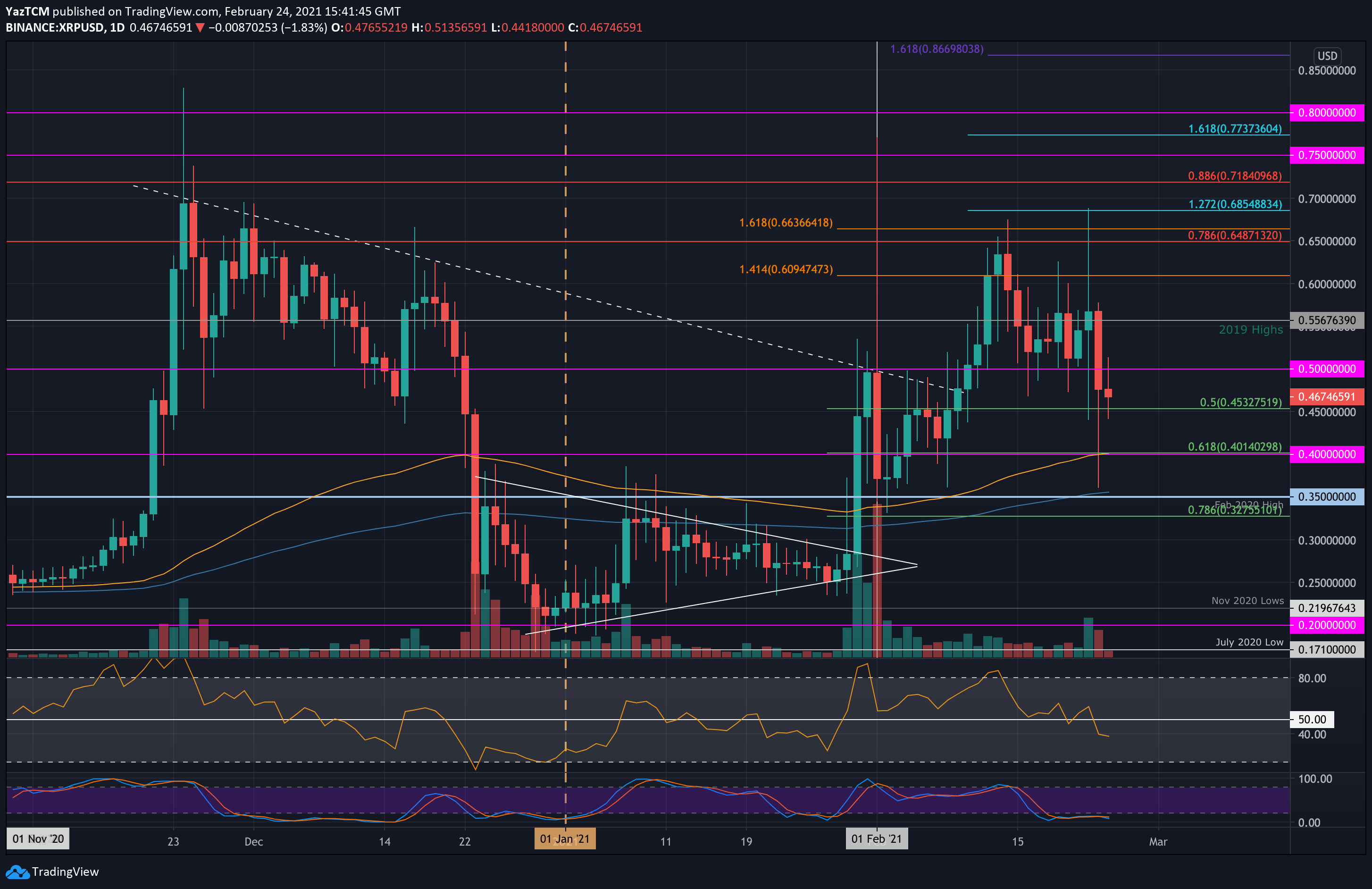 Ripple-price-analysis:-bears-show-their-face-as-xrp-loses-$0.5-support