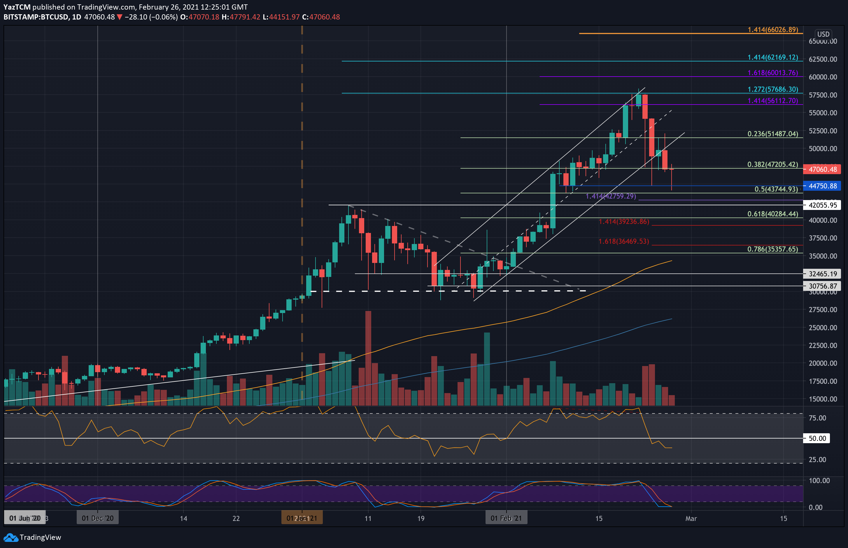 Bitcoin-price-analysis:-btc-gets-away-from-$50k,-downtrend-confirmed?