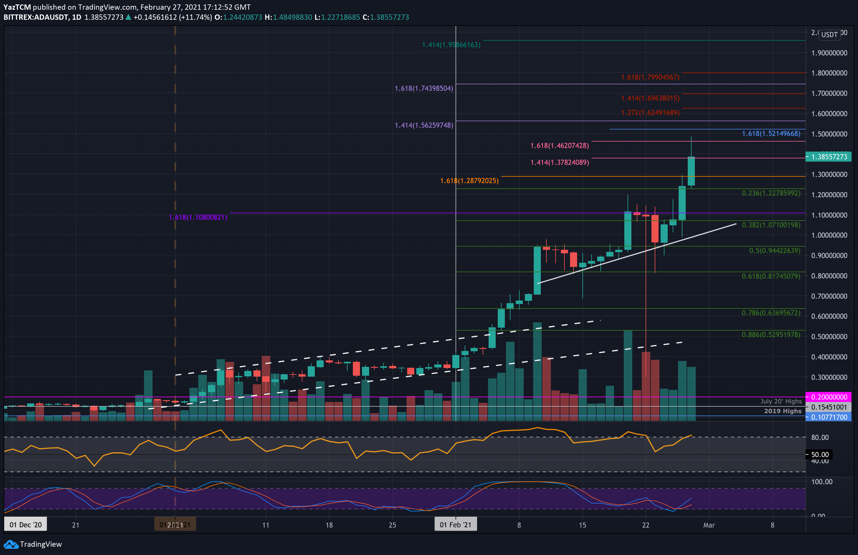 Cardano-price-analysis:-ada-sets-new-ath,-what-are-the-next-targets?