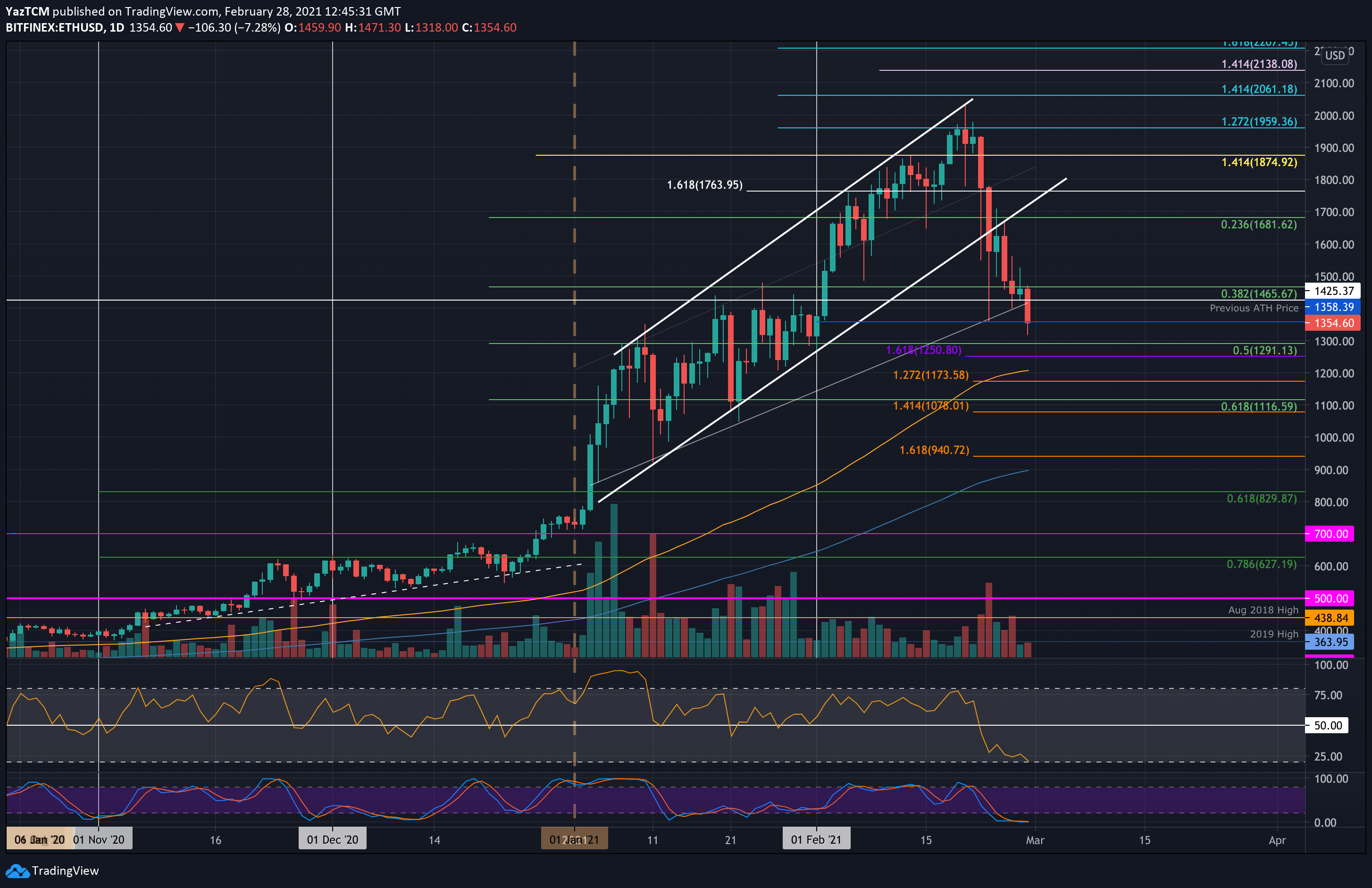 Eth-price-analysis:-after-losing-30%-this-week,-ethereum-facing-crucial-support-at-previous-ath