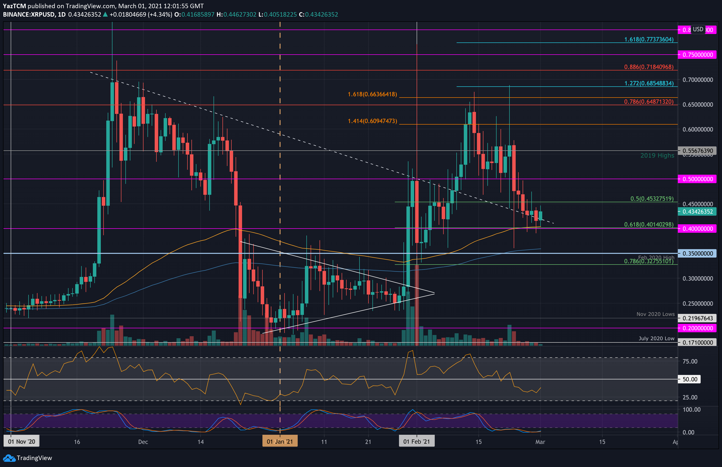 Ripple-price-analysis:-after-22%-weekly-plunge,-did-xrp-find-support-at-critical-zone?