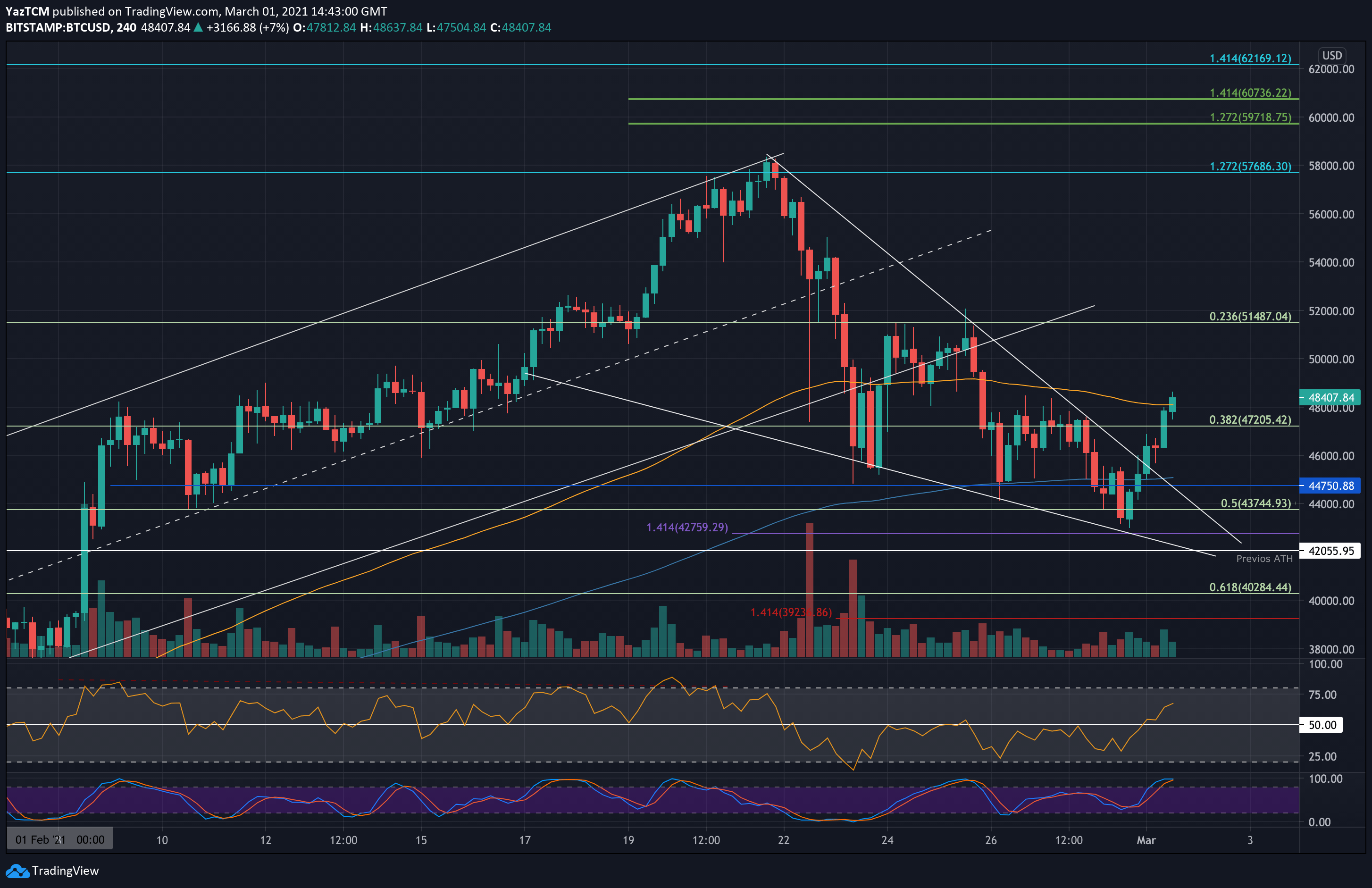 Bitcoin-price-analysis:-btc-skyrockets-over-$5k-today-–-temp-correction-or-$50k-inbound?