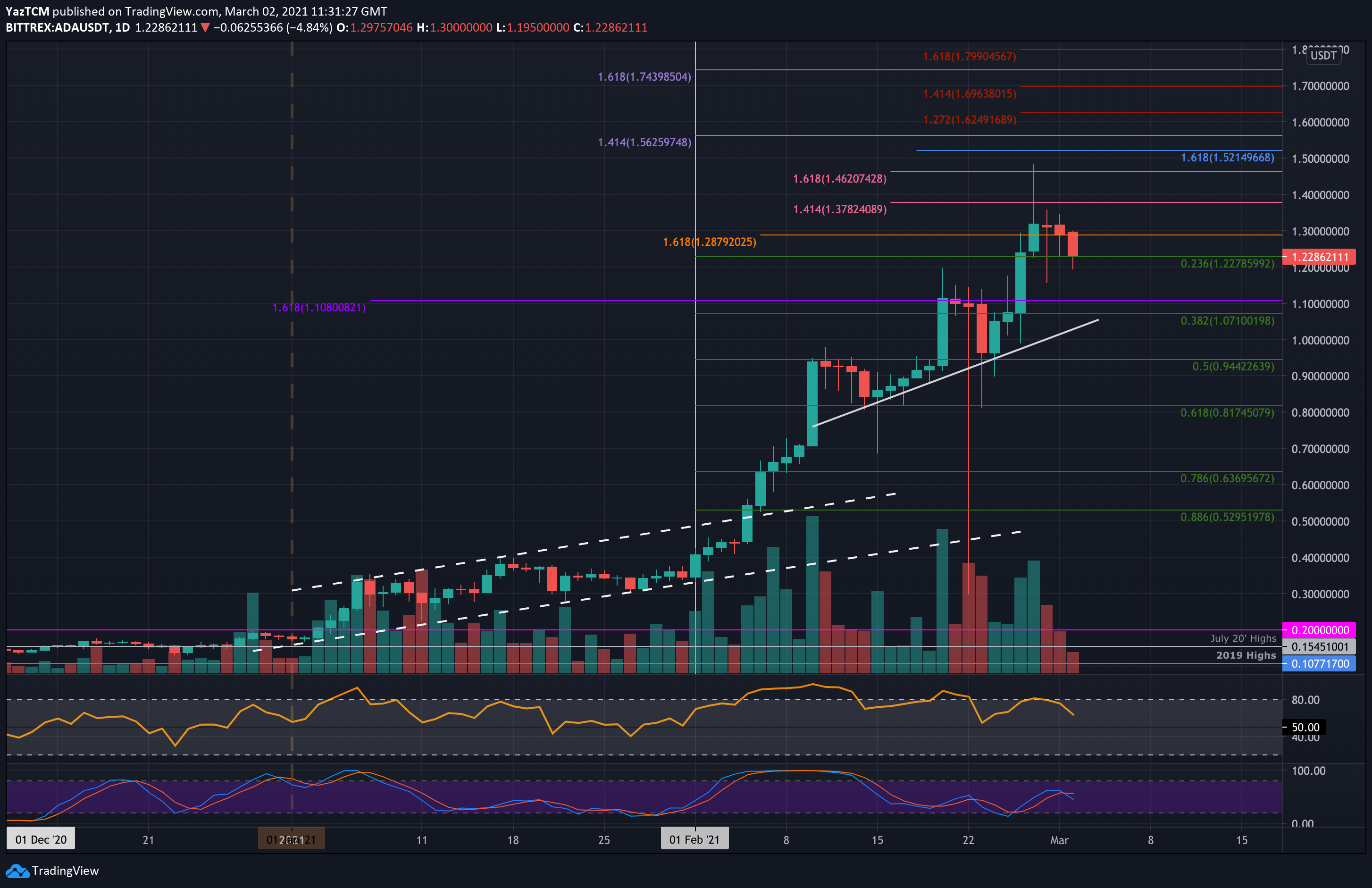 Cardano-price-analysis:-ada-stalls-above-$1.20-following-mary-mainnet-update-launch