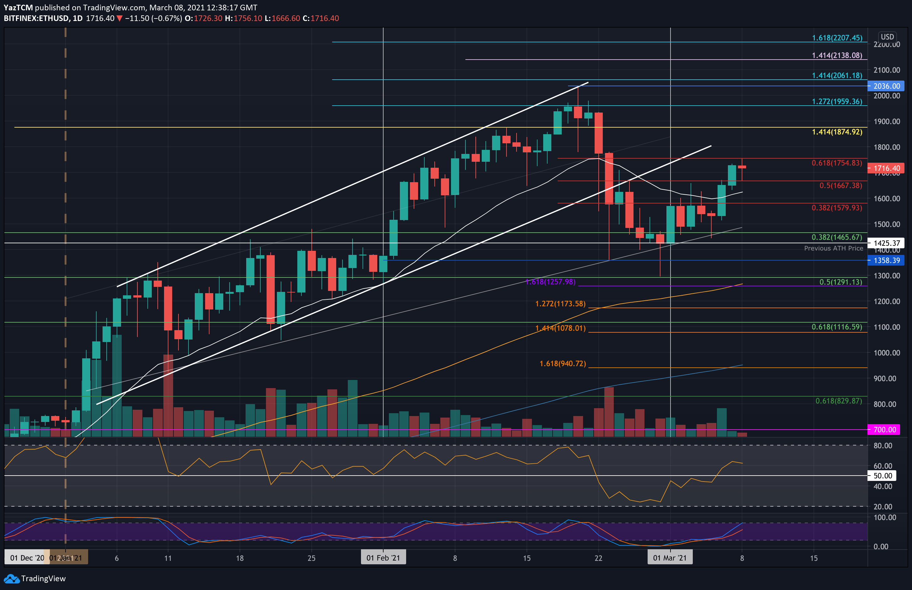 Ethereum-price-analysis:-after-20%-weekly-surge,-can-eth-target-ath?