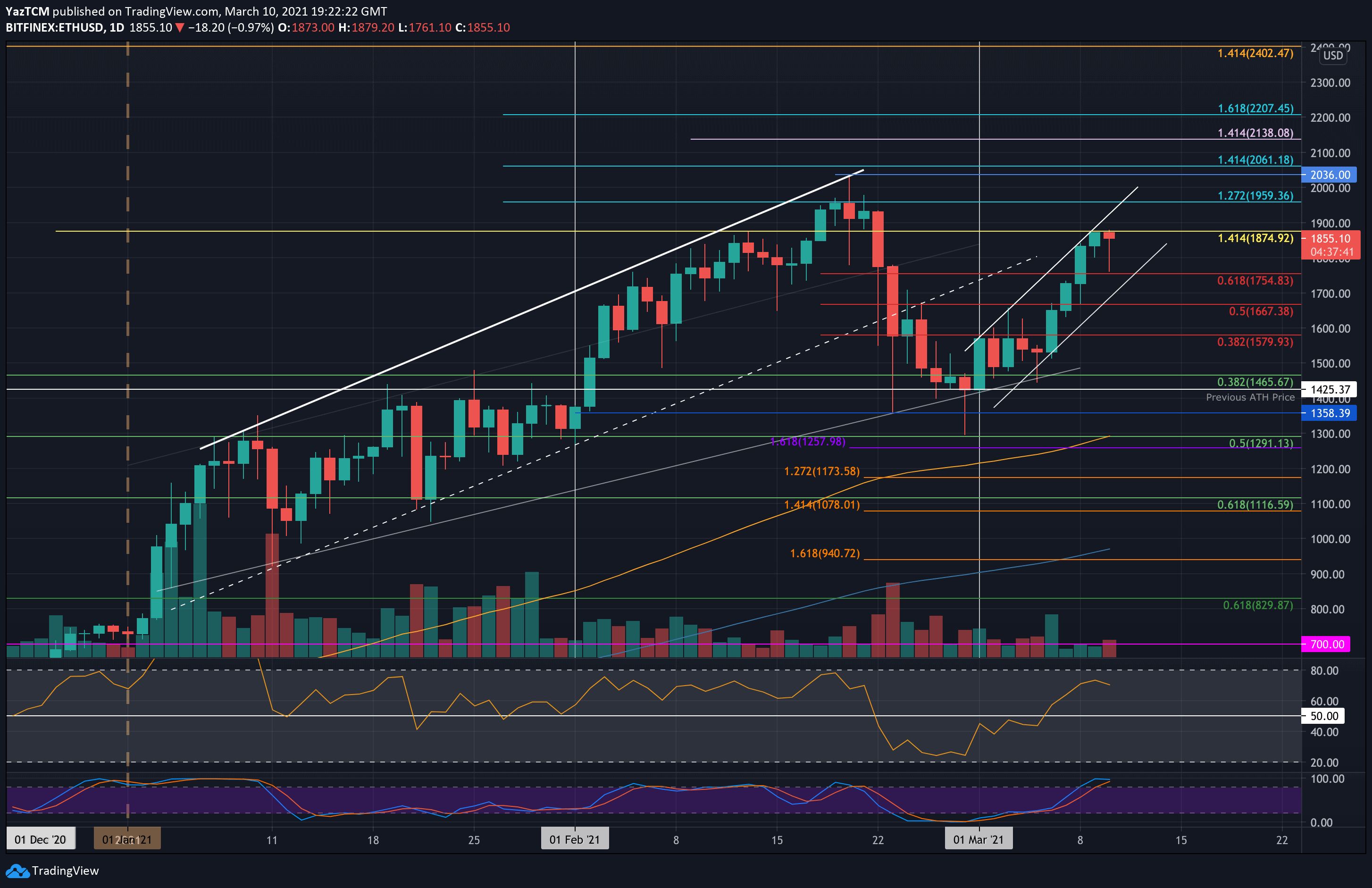 Ethereum-price-analysis:-eth-bulls-run-into-an-important-resistance-at-$1875,-what’s-next?