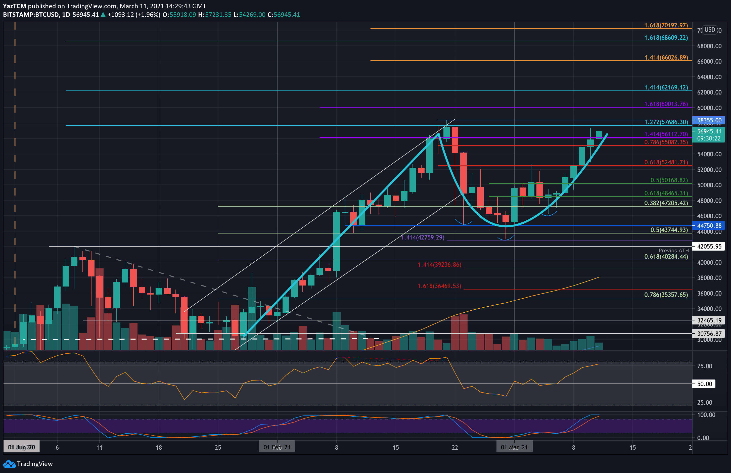 Bitcoin-price-analysis:-btc-eyes-new-ath-following-$10k-weekly-surge