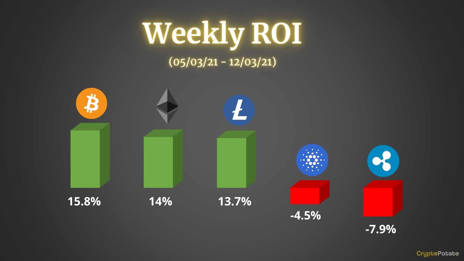 Crypto-price-analysis-&-overview-march-12th:-bitcoin,-ethereum,-ripple,-cardano,-and-litecoin