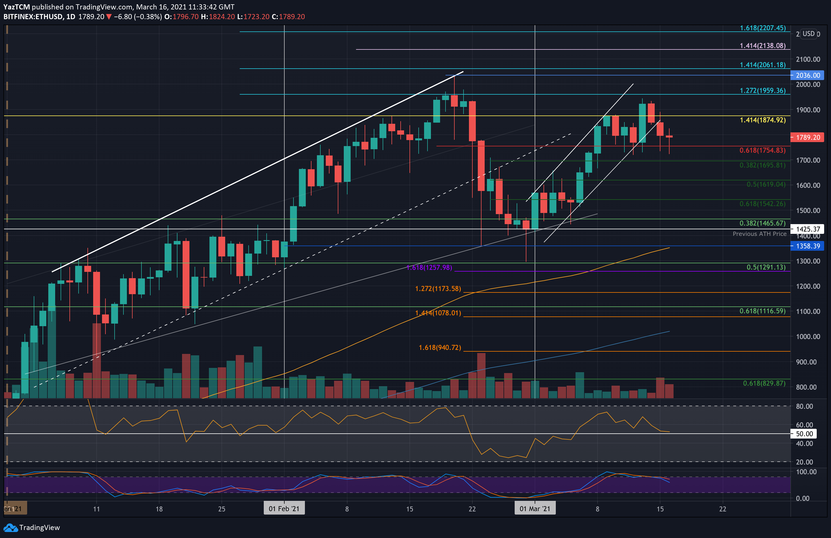 Ethereum-price-analysis:-eth-showing-strength-against-btc,-still-30%-below-feb-highs