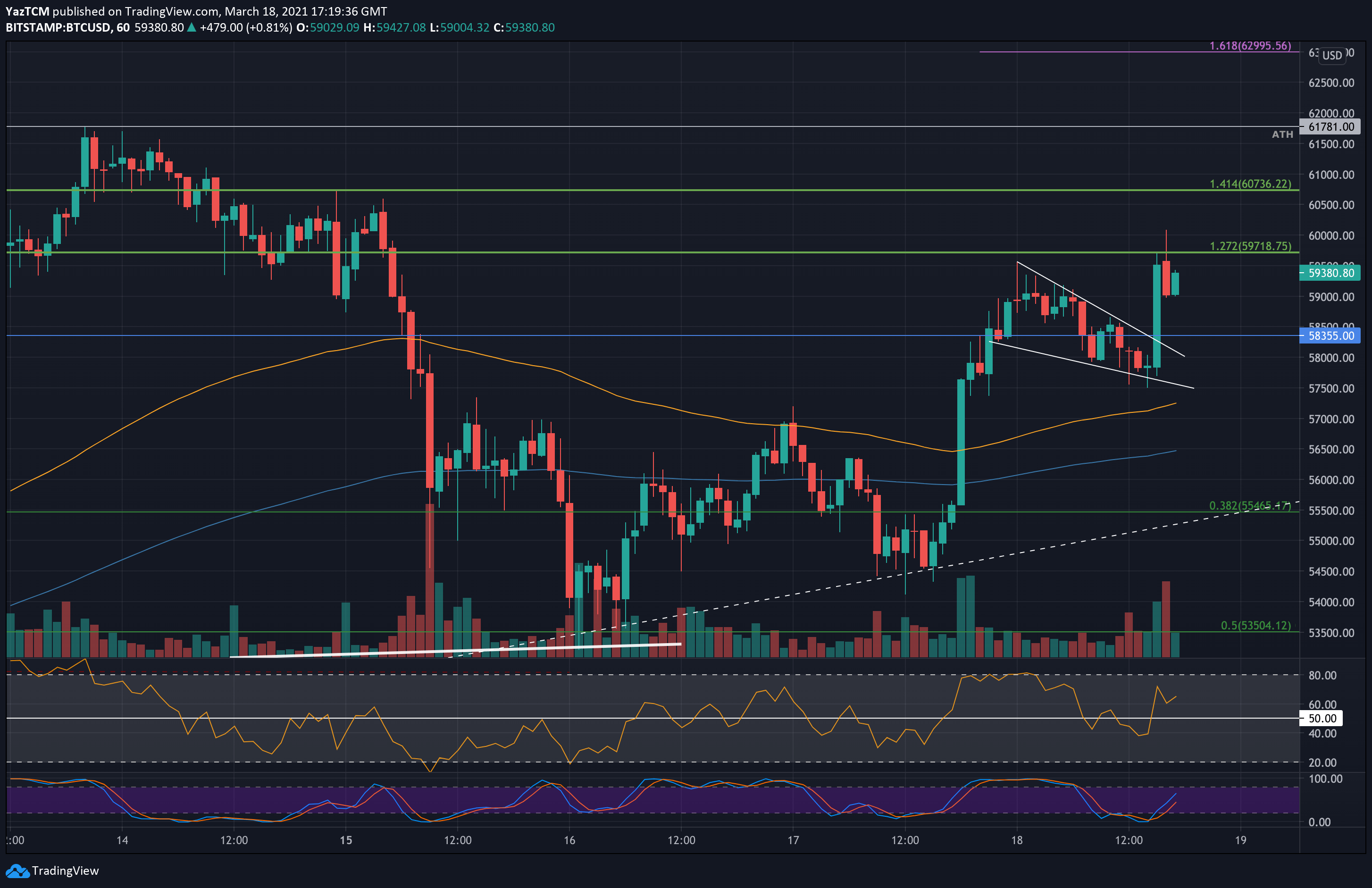 Bitcoin-price-analysis:-btc-explodes-$6500-since-tuesday,-$60k-breakout-soon?