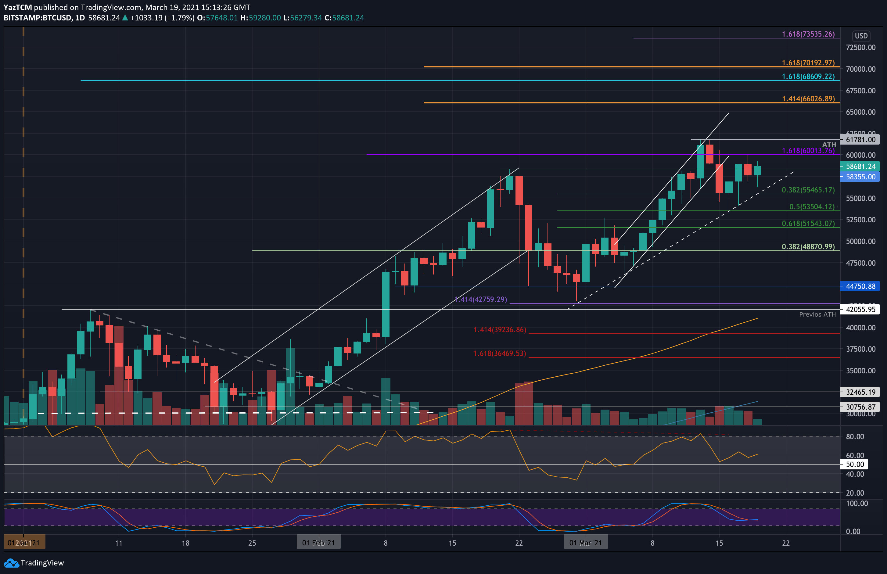 Crypto-price-analysis-&-overview-march-19th:-bitcoin,-ethereum,-ripple,-binance-coin,-and-cardano