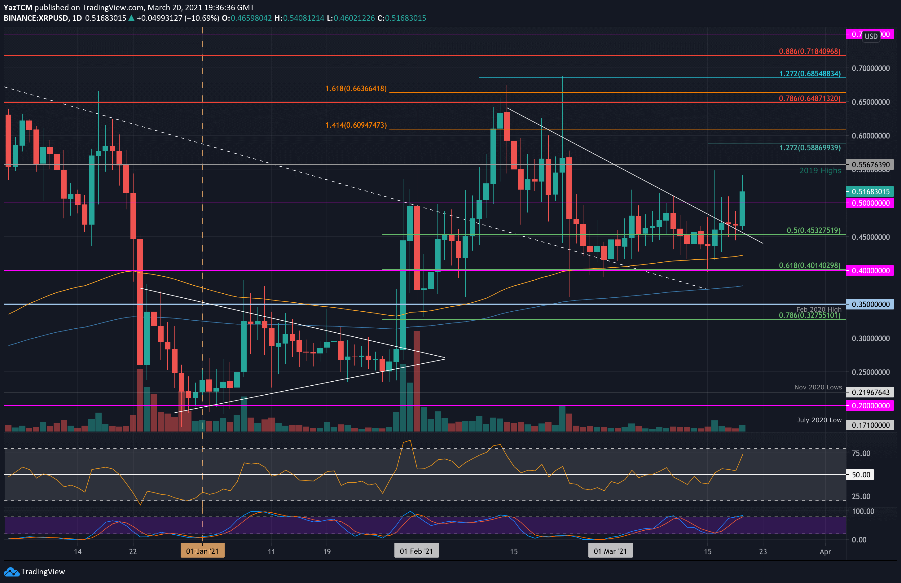 Ripple-price-analysis:-after-11%-daily-surge,-xrp-finally-breaches-the-$0.5-resistance