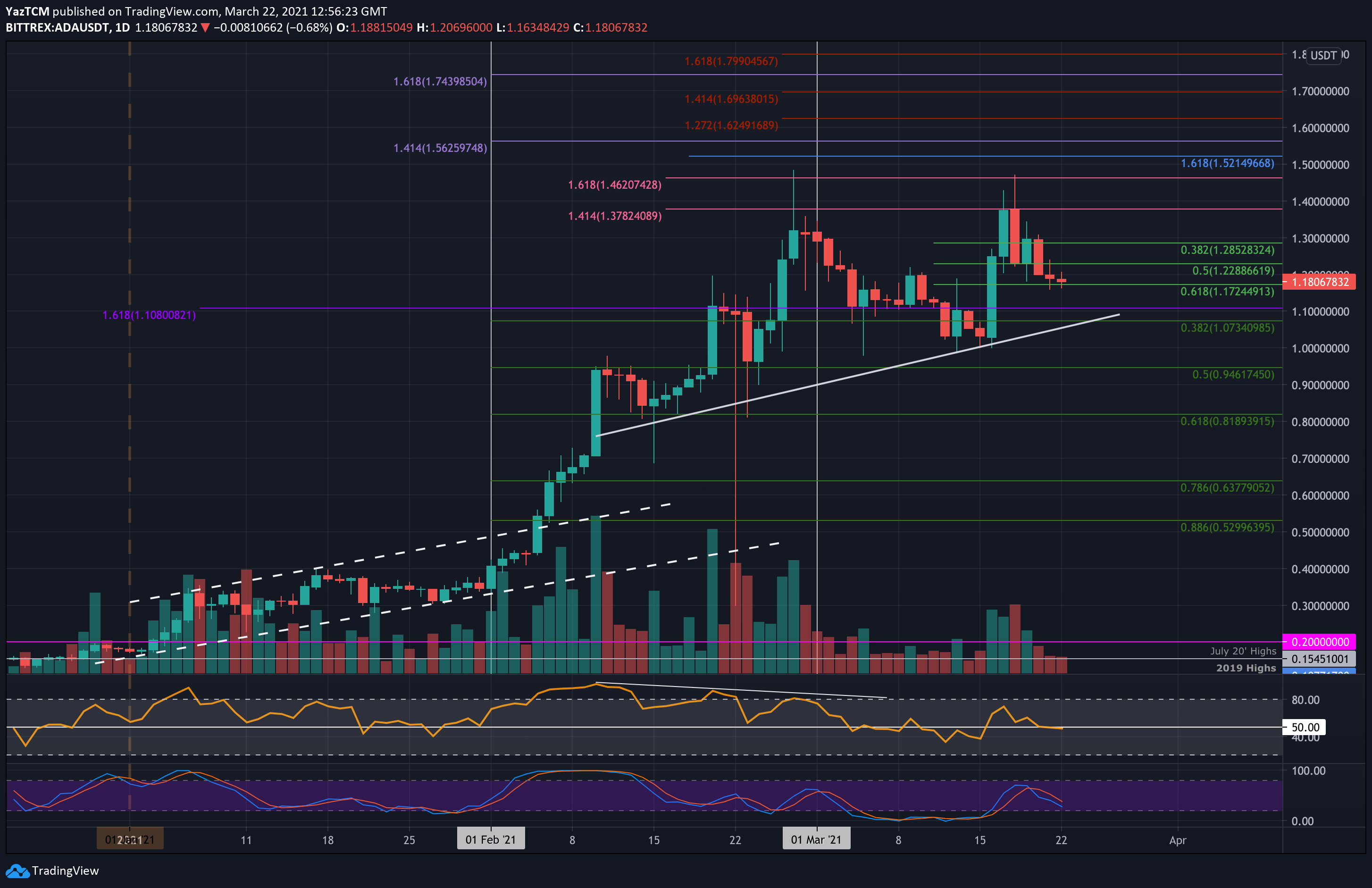 Cardano-price-analysis:-ada-slumps-20%-in-4-days-as-bulls-defend-an-important-support