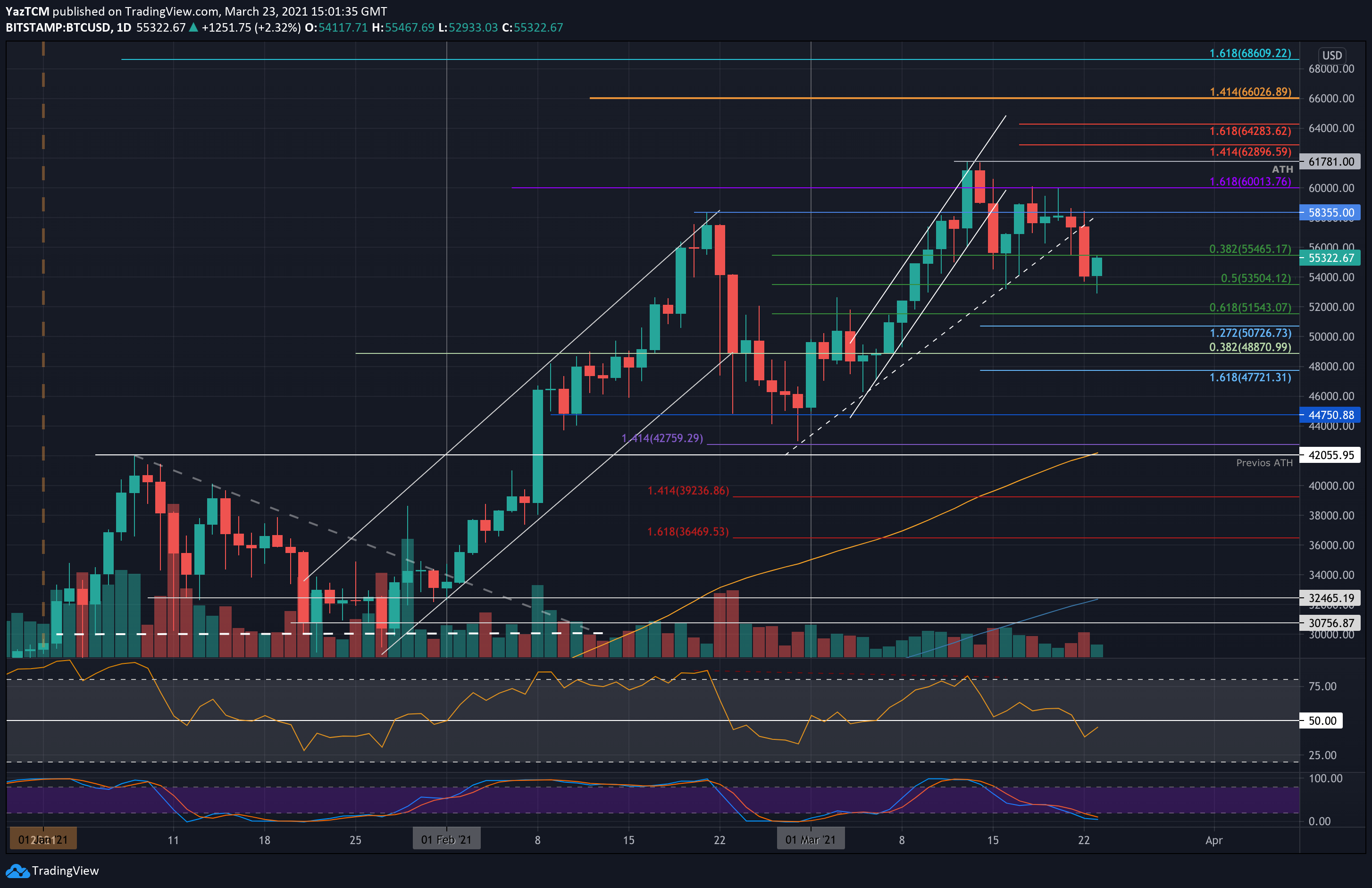 Bitcoin-price-analysis:-did-btc-find-a-bottom-at-$53k?