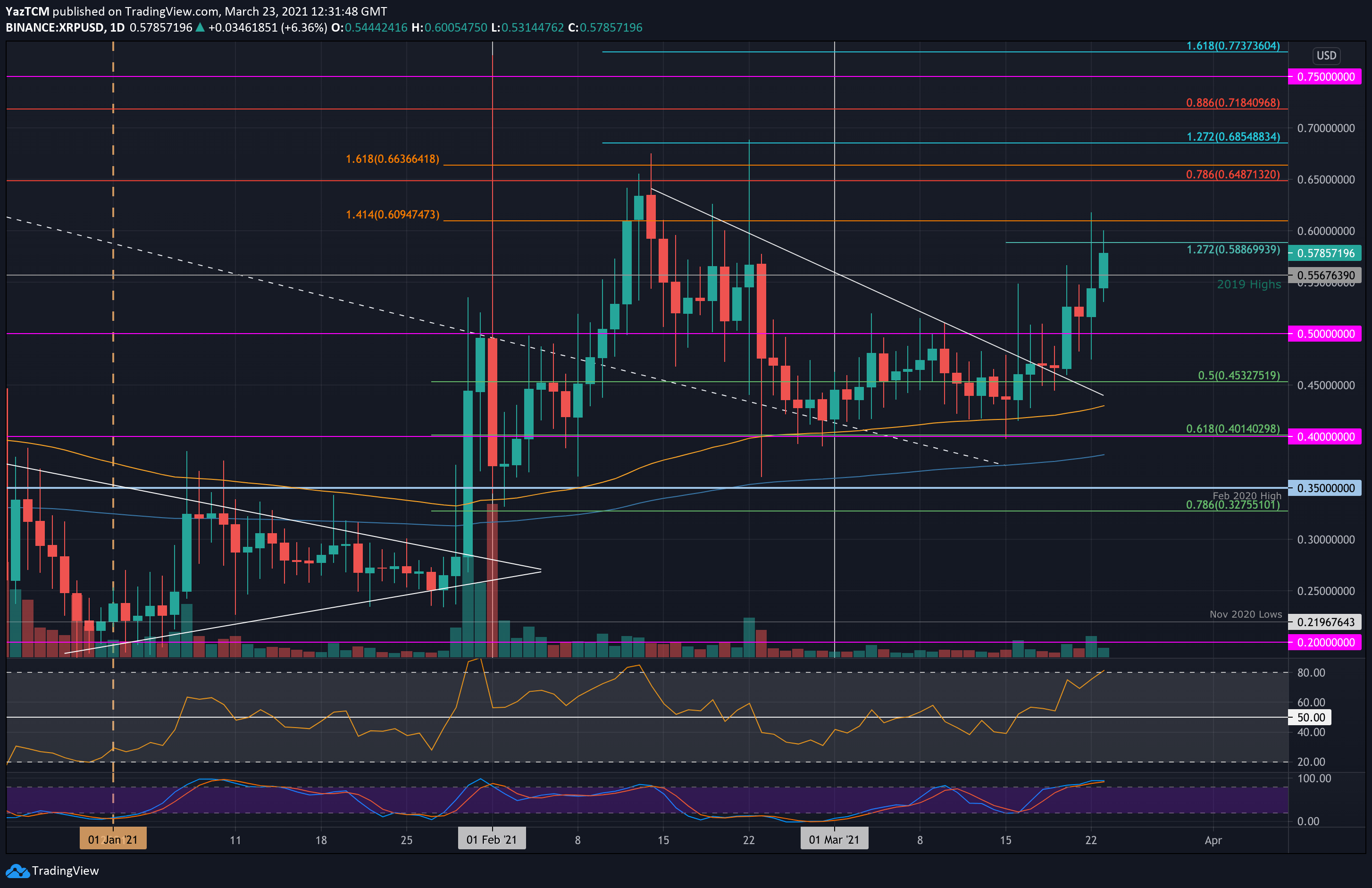 Ripple-price-analysis:-xrp-eyes-$0.60-following-a-30%-weekly-surge