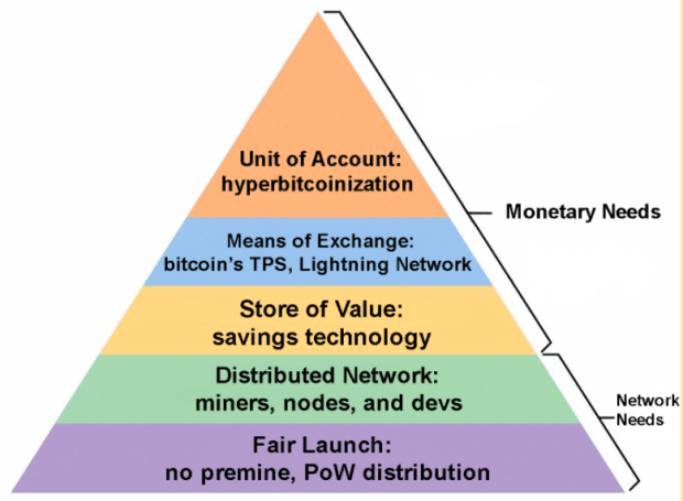 Bitcoin’s-hierarchy-of-needs