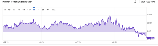 Grayscale-bitcoin-trust-hits-record-low-against-nav