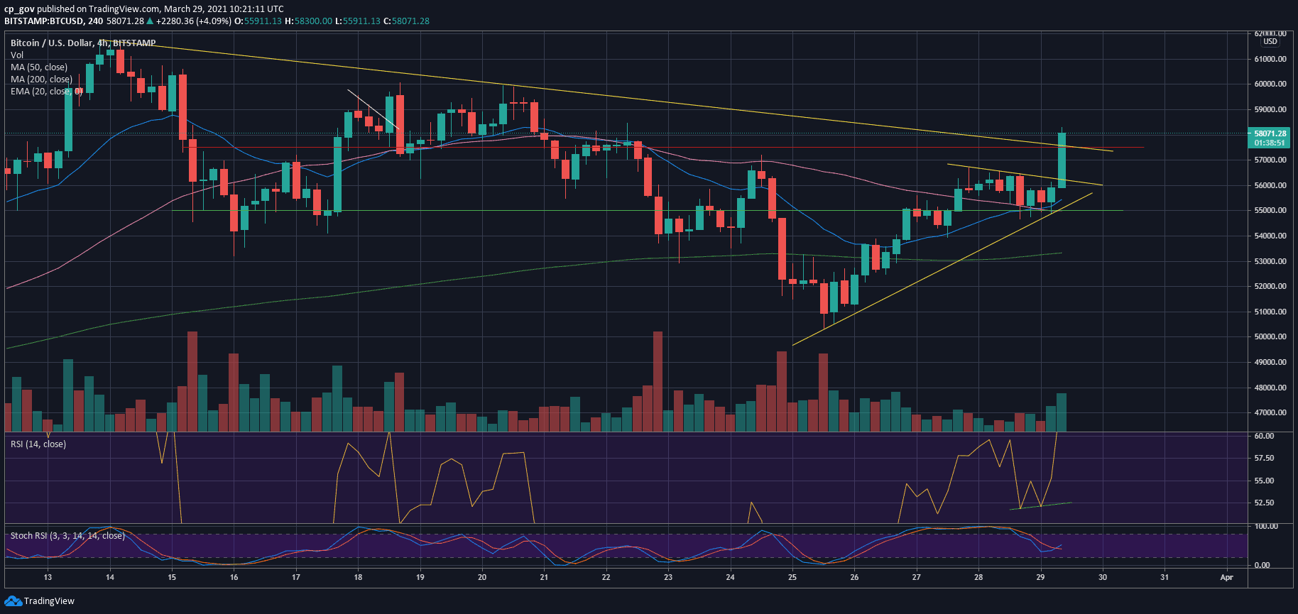 Bitcoin-price-analysis:-btc-soars-$3,500-in-hours,-now-facing-critical-resistance