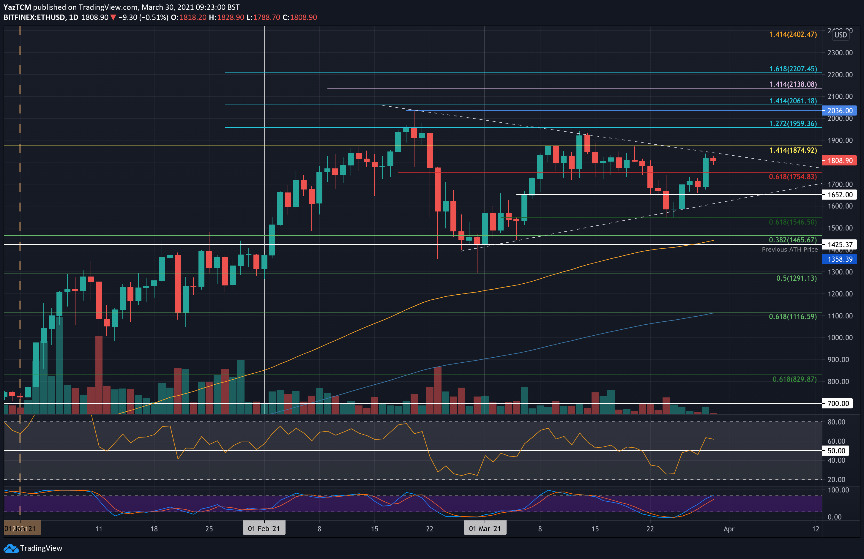 Ethereum-price-analysis:-eth-reclaims-$1800-following-8%-weekly-surge