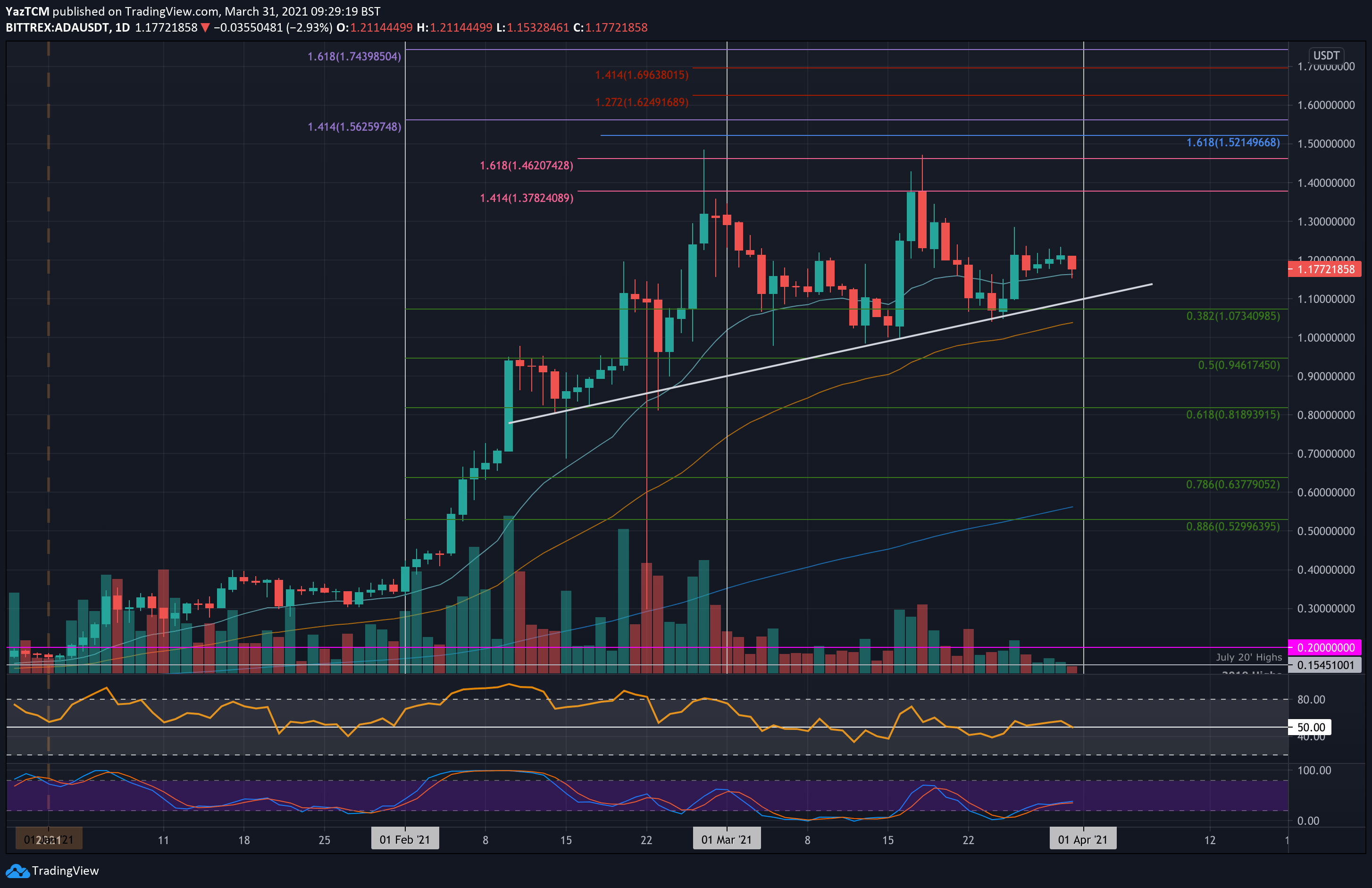 Cardano-price-analysis:-ada-consolidation-around-$1.2-can-soon-end-in-a-wild-move