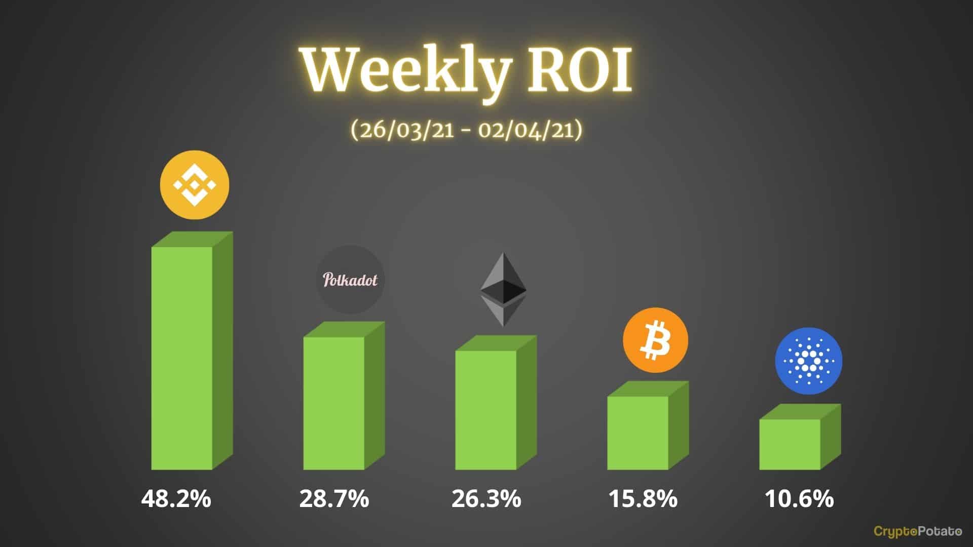 Crypto-price-analysis-&-overview-april-2nd:-bitcoin,-ethereum,-binance-coin,-cardano,-and-polkadot