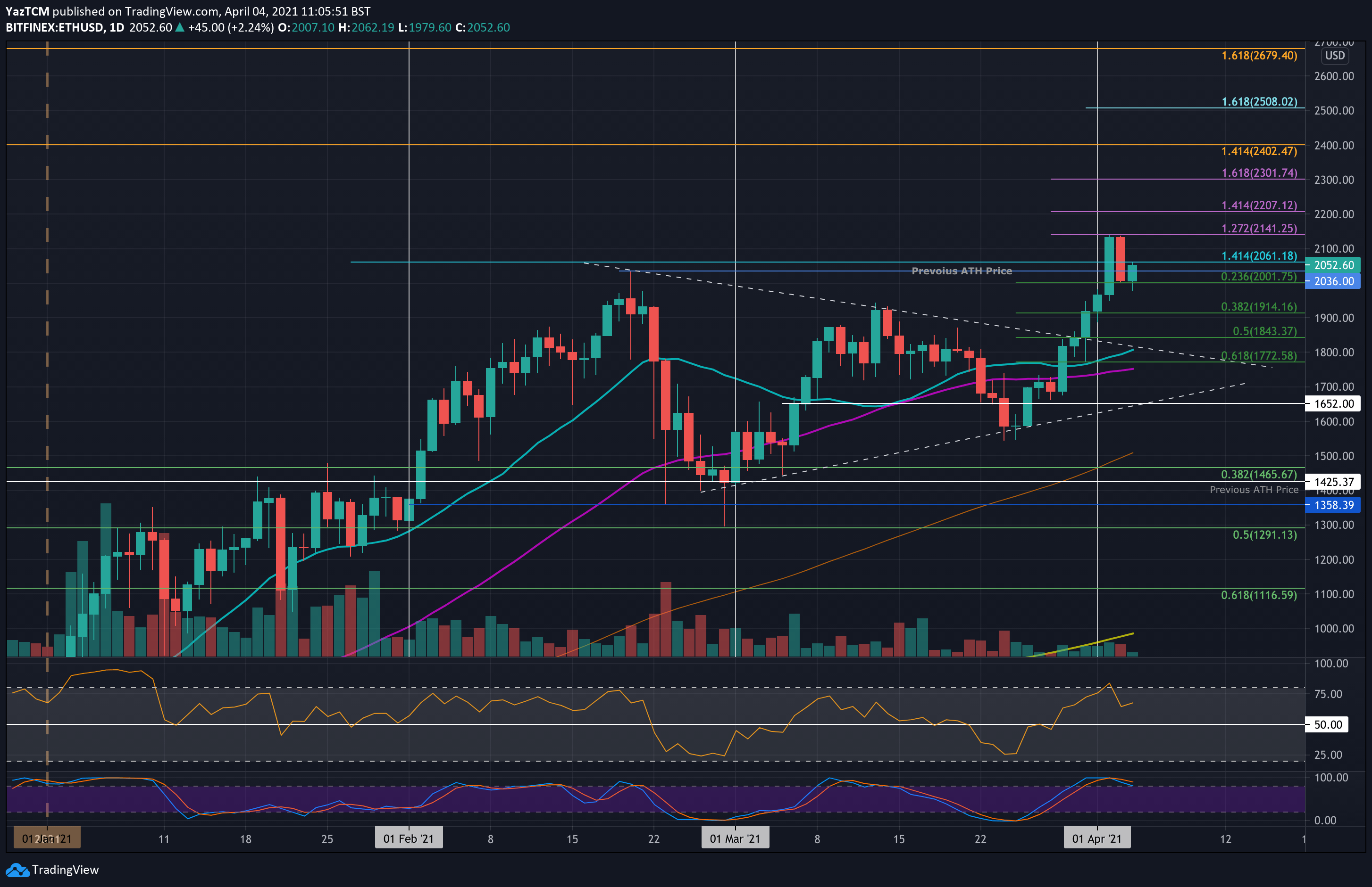 Ethereum-price-analysis:-bulls-defend-$2,000-as-eth-slips-away-from-ath