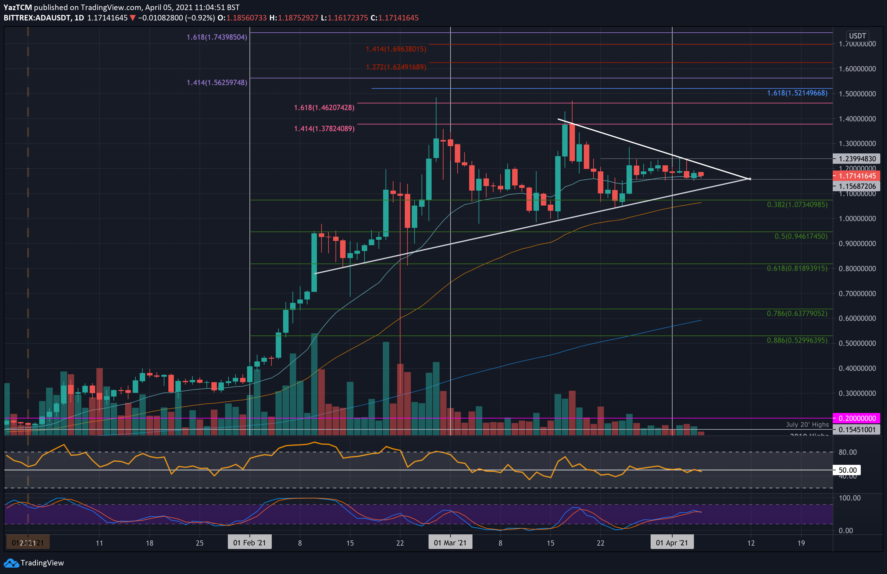 Cardano-price-analysis:-ada-consolidation-around-$1.2-continues,-huge-move-inbound?