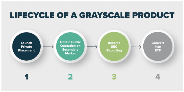 Grayscale-announces-intention-to-convert-gbtc-to-etf