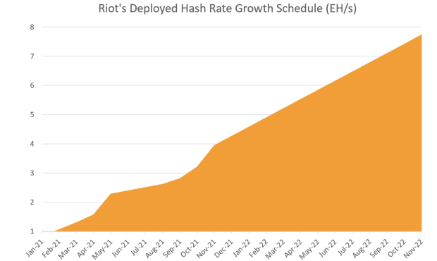 Riot-blockchain-to-purchase-42,000-antminers-for-$138.5-million