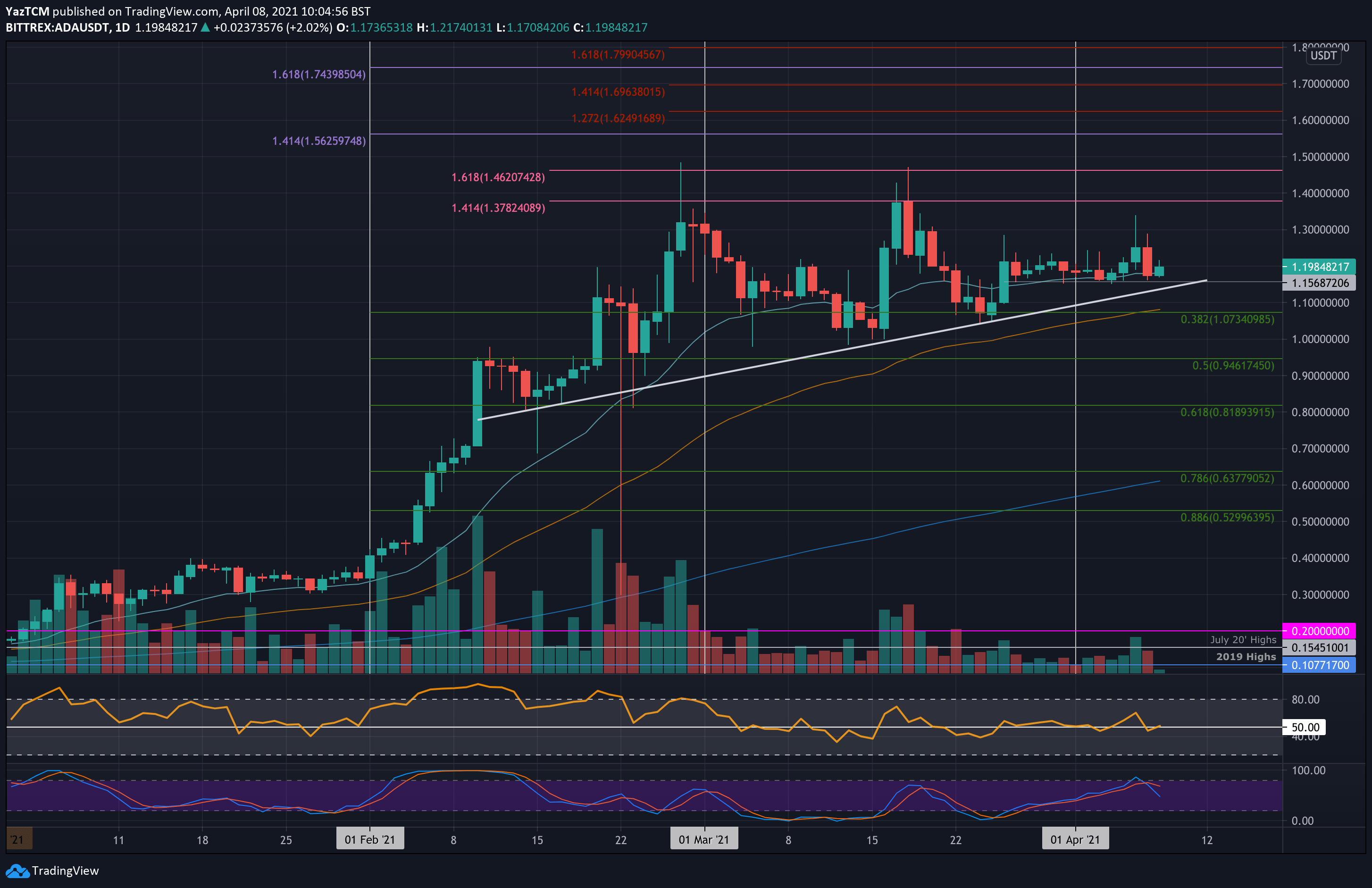 Cardano-price-analysis:-ada-bulls-tap-$1.2-following-yesterday’s-market-wide-pullback