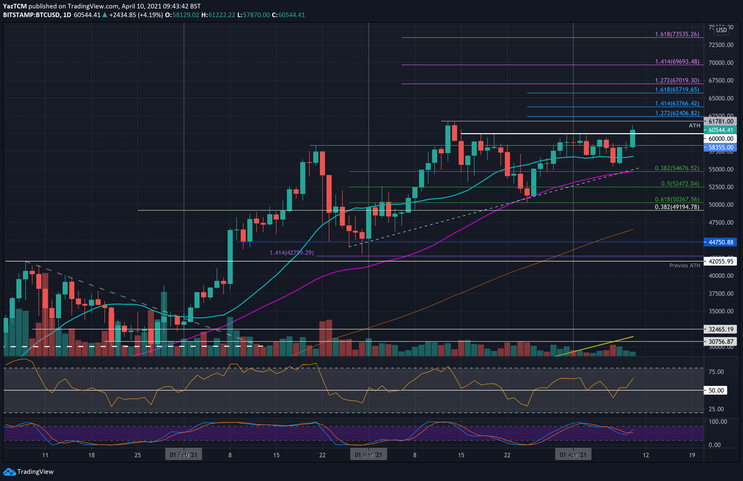 Bitcoin-price-analysis:-can-btc-top-ath-following-today’s-$60k-breakout?