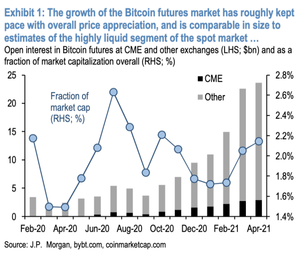 Jpmorgan-eyeing-bitcoin’s-contango,-releases-bullish-report