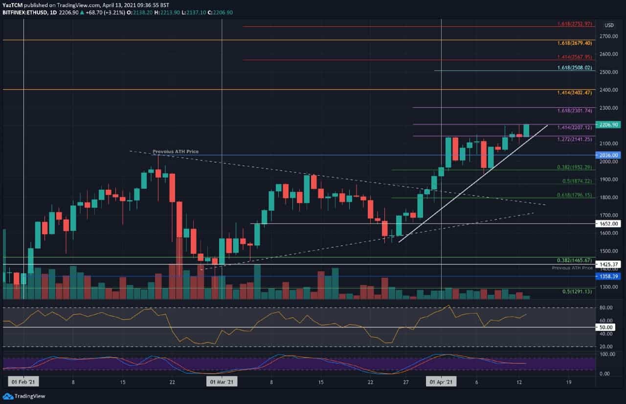 Ethereum-price-analysis:-eth-breaking-ath-surpassing-$2200,-what-are-the-next-targets?