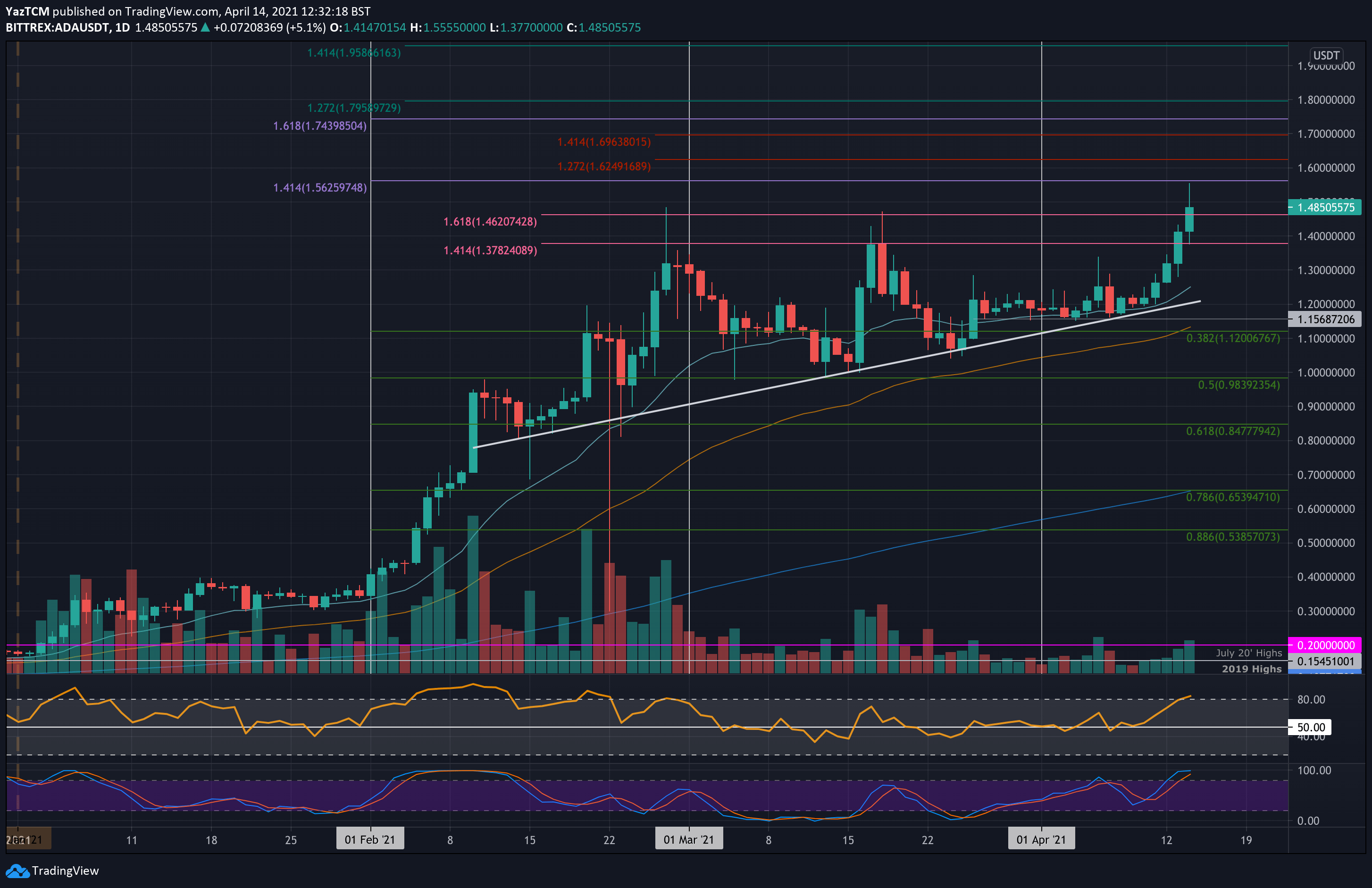 Cardano-price-analysis:-ada-sets-new-ath-above-$1.5