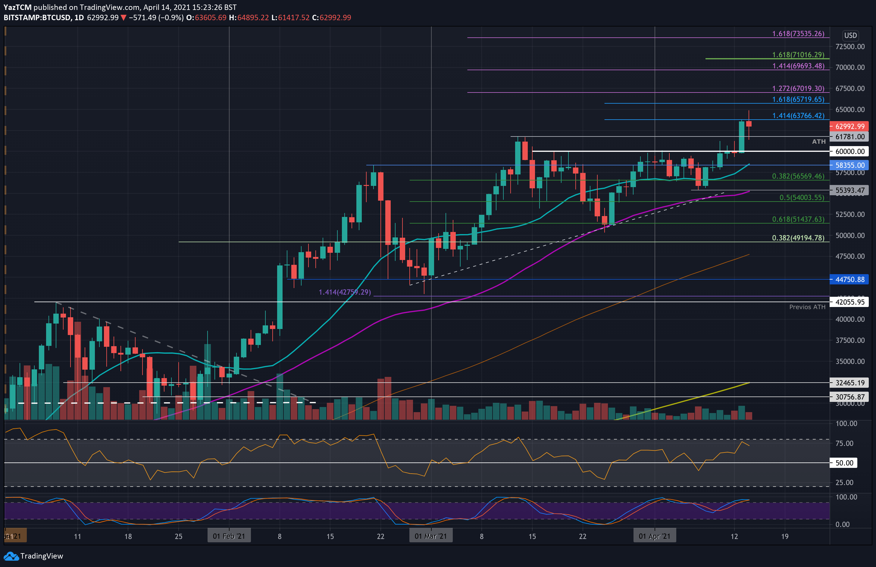 Bitcoin-price-analysis:-btc-continues-north,-is-$70k-in-sight?