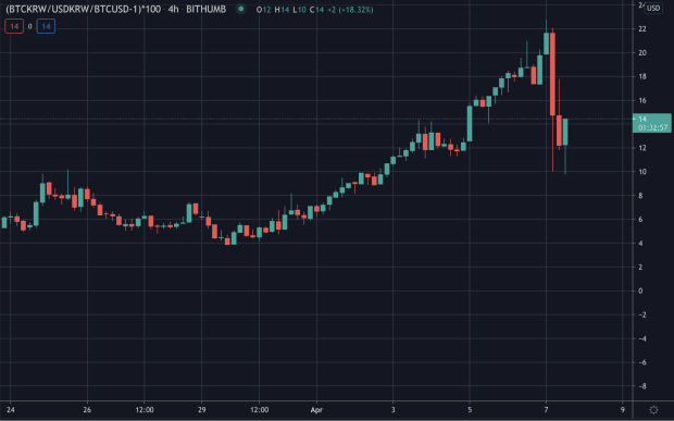 Bitcoin’s-kimchi-premium-bubble:-inflation,-deflation-and-consequences