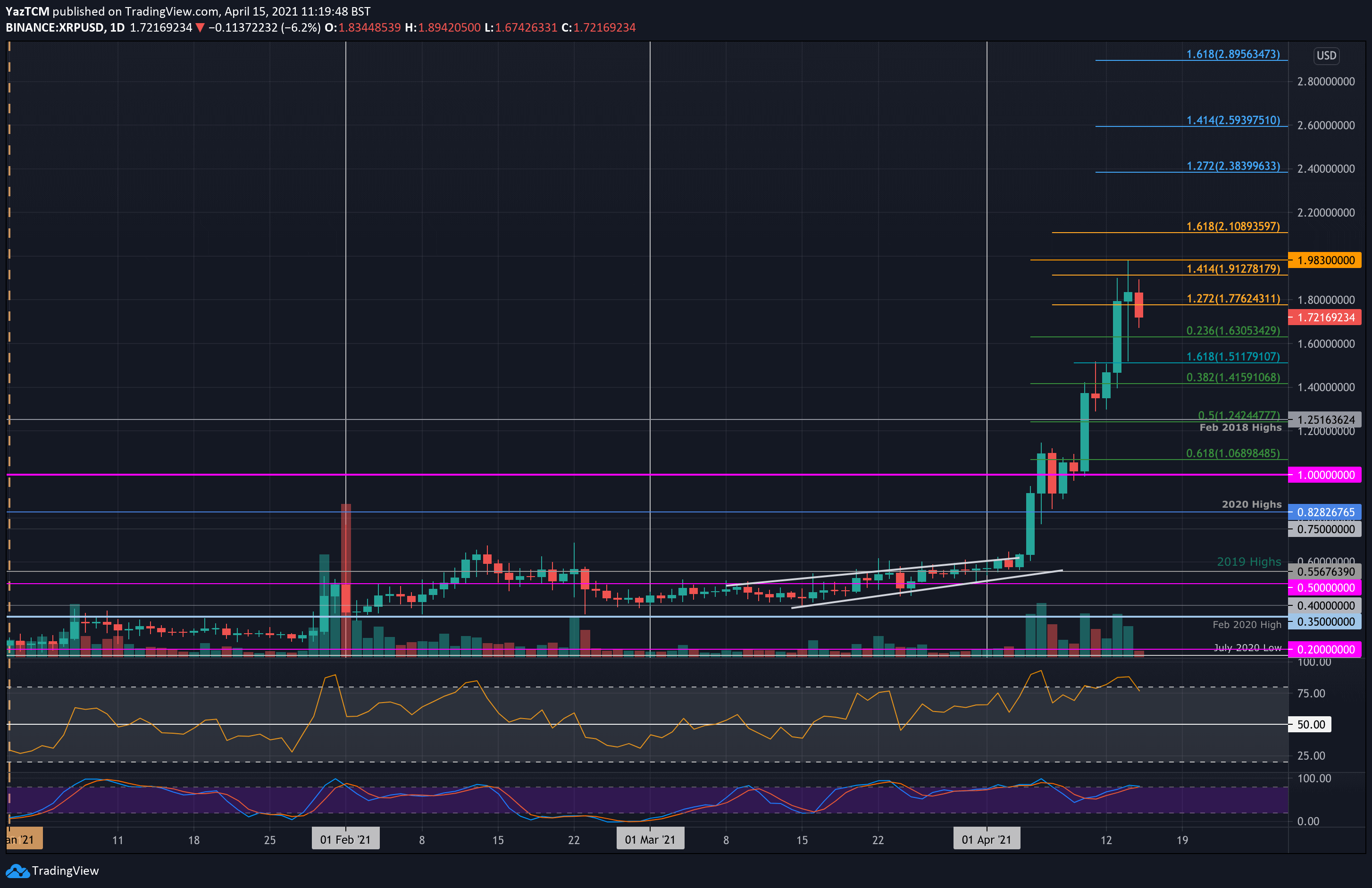 Ripple-price-analysis:-bulls-take-a-breather-after-xrp-touched-$2