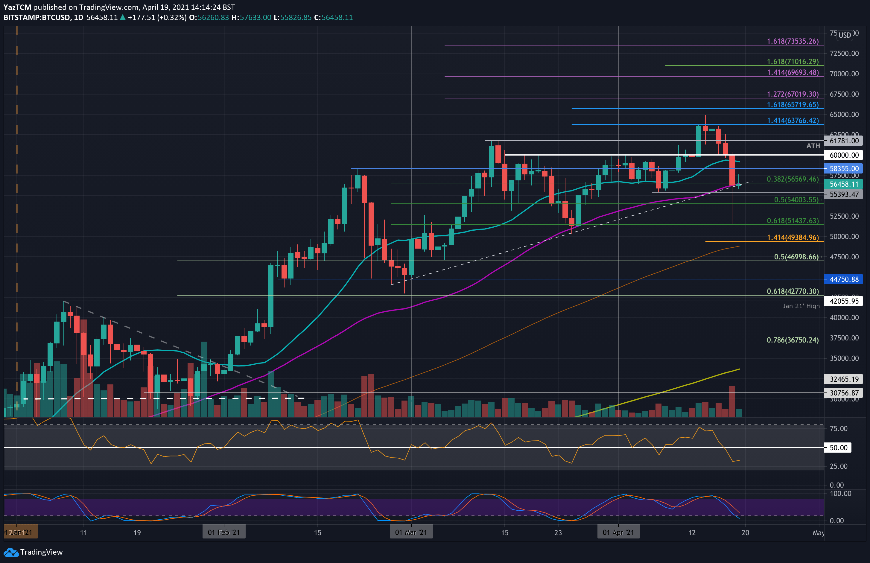 Bitcoin-price-analysis:-btc-finds-support-at-50-day-ma-but-will-it-hold?