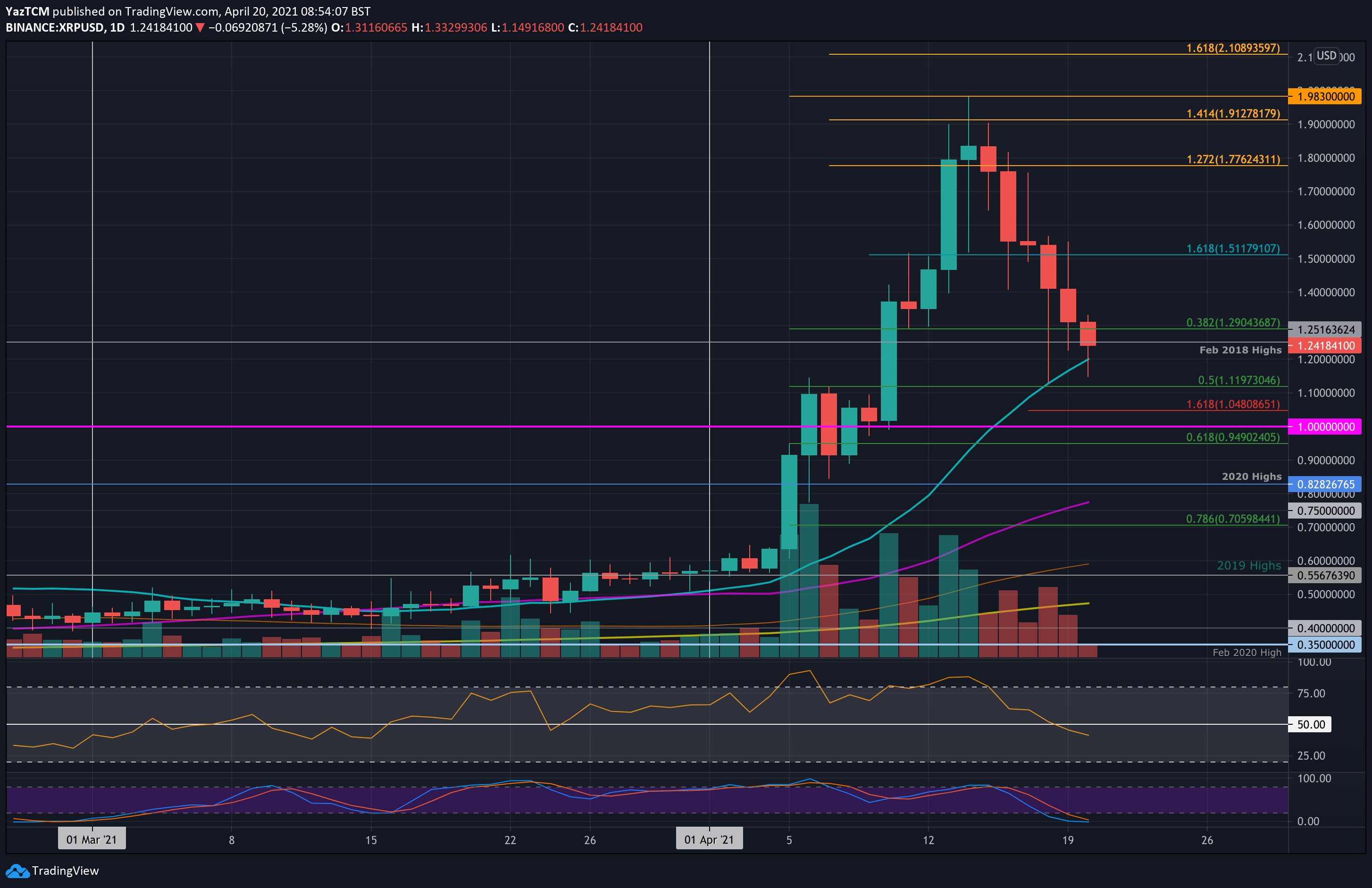 Ripple-price-analysis:-xrp-down-35%-since-last-week’s-high,-where’s-the-bottom?